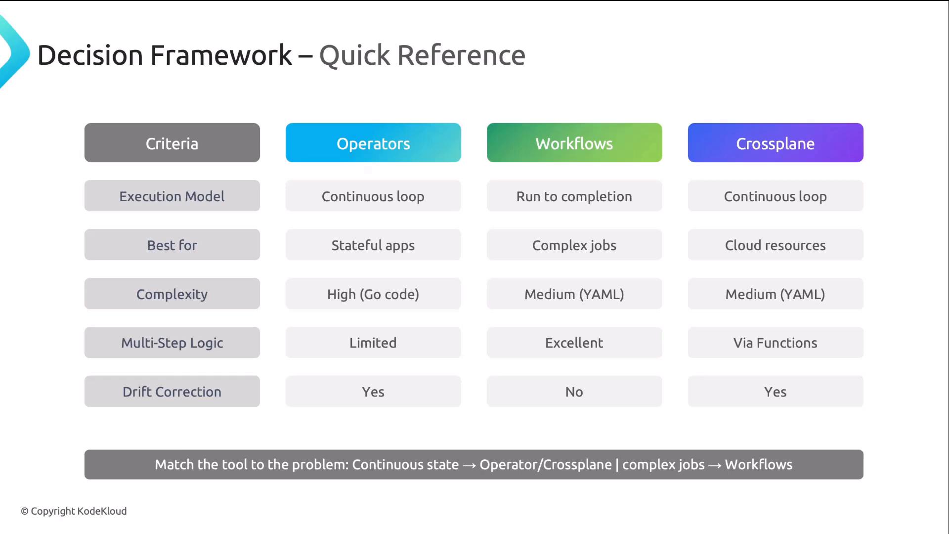 A slide titled "Decision Framework – Quick Reference" showing a comparison table of three approaches — Operators, Workflows, and Crossplane — against criteria like execution model, best use cases, complexity, multi-step logic, and drift correction. It summarizes which tool fits continuous loops, run-to-completion jobs, stateful apps, cloud resources, and their relative complexity.