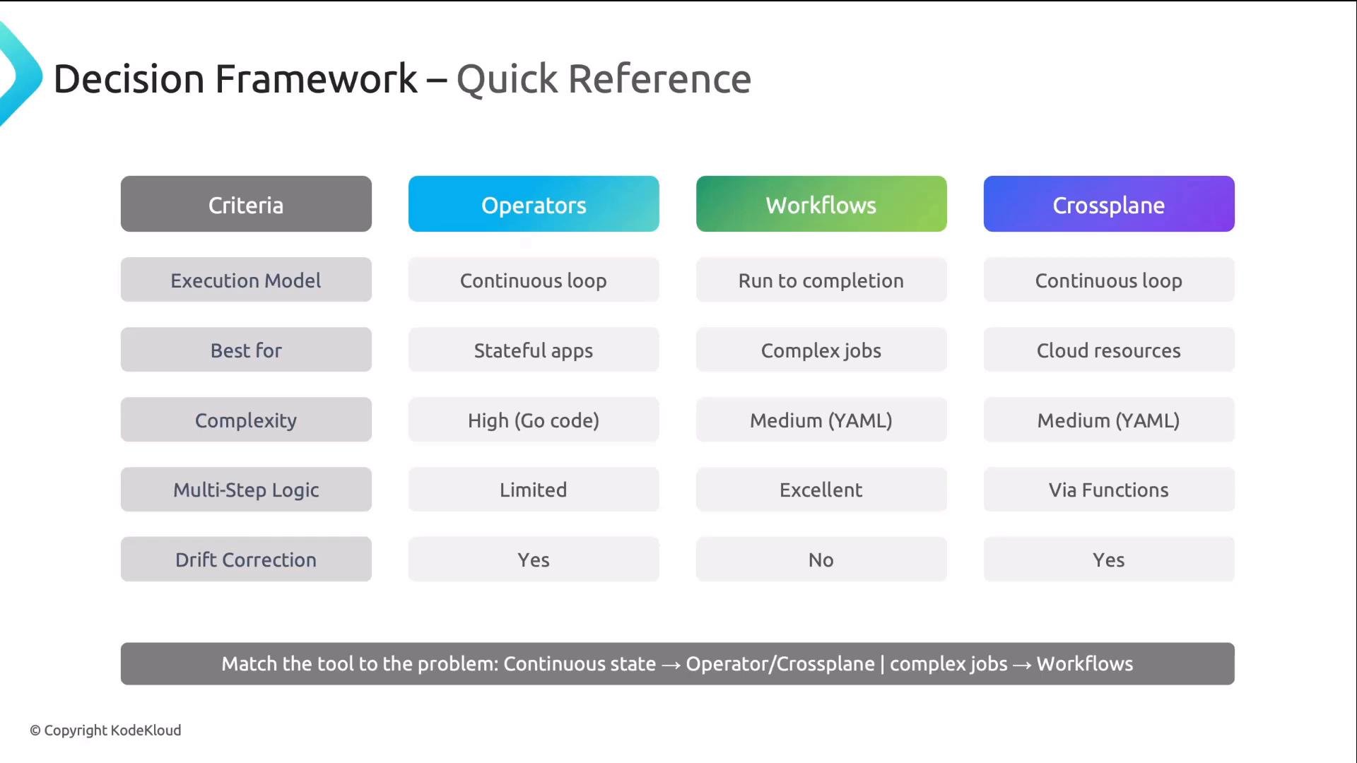 A slide titled "Decision Framework – Quick Reference" showing a comparison table of three approaches — Operators, Workflows, and Crossplane — against criteria like execution model, best use cases, complexity, multi-step logic, and drift correction. It summarizes which tool fits continuous loops, run-to-completion jobs, stateful apps, cloud resources, and their relative complexity.