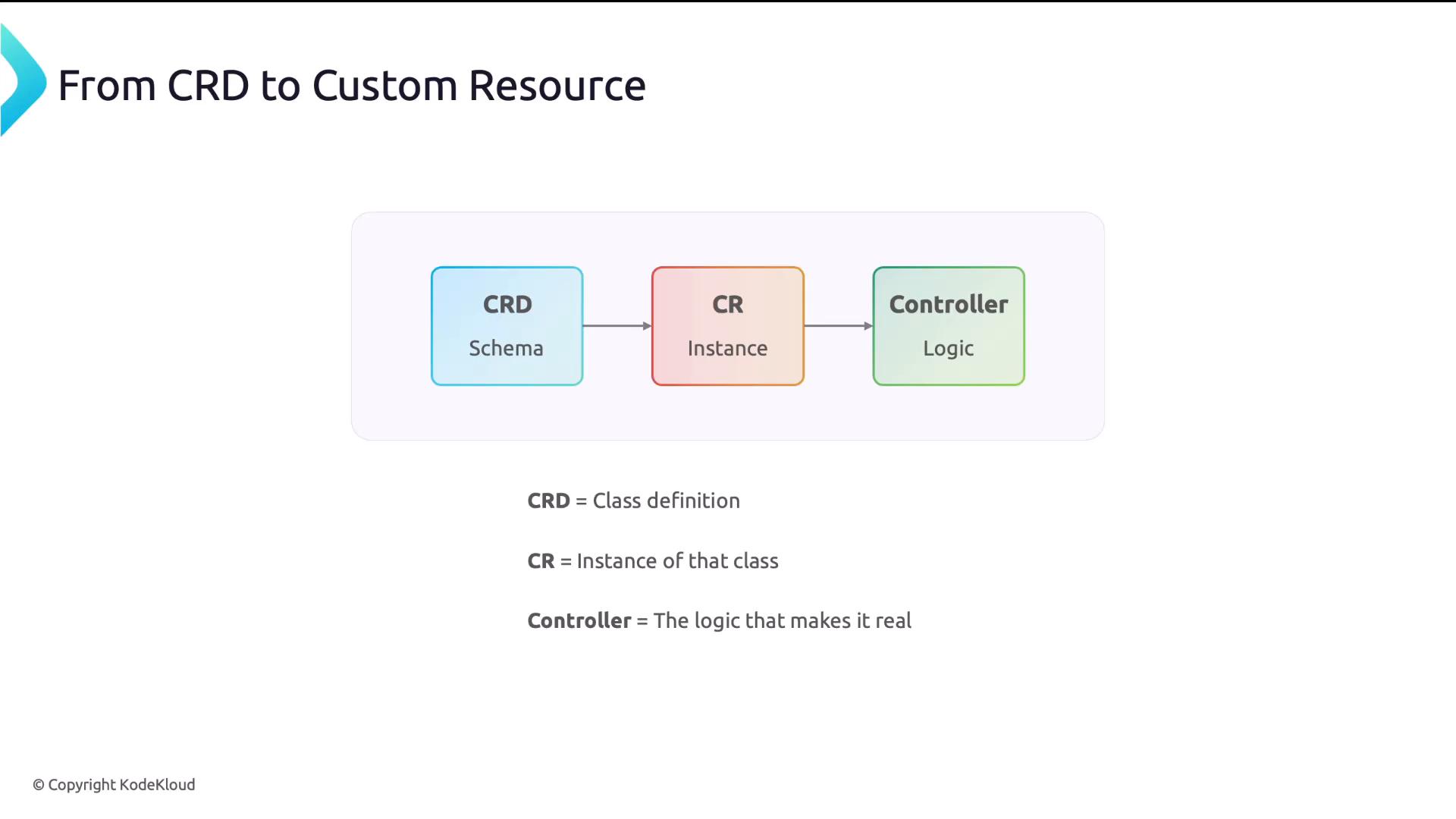 A slide titled "From CRD to Custom Resource" showing a three-box flow: CRD (Schema) → CR (Instance) → Controller (Logic). Below the diagram are short definitions: CRD = class definition, CR = instance of that class, Controller = the logic that makes it real.