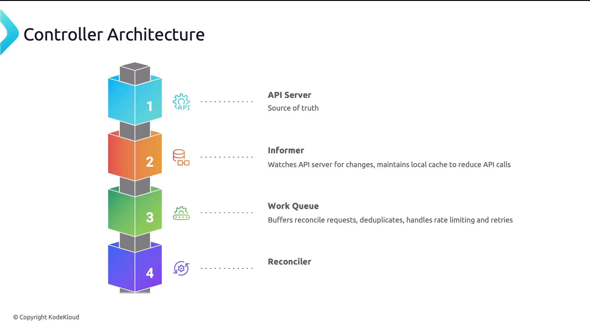 A vertical "Controller Architecture" diagram with four colored, numbered blocks (1–4) on the left linked to labeled components on the right: API Server, Informer, Work Queue, and Reconciler with brief descriptions. The slide is copyright KodeKloud.