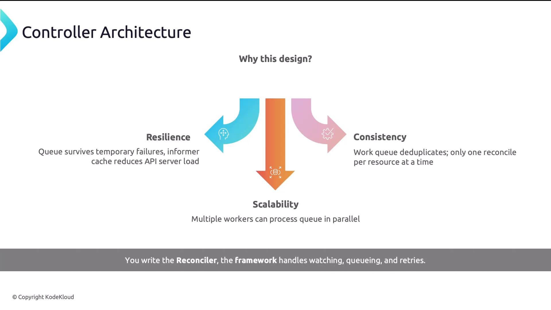 A presentation slide titled "Controller Architecture" showing three colored arrows labeled Resilience, Consistency, and Scalability with brief notes explaining each. A footer reads that you write the Reconciler while the framework handles watching, queueing, and retries.