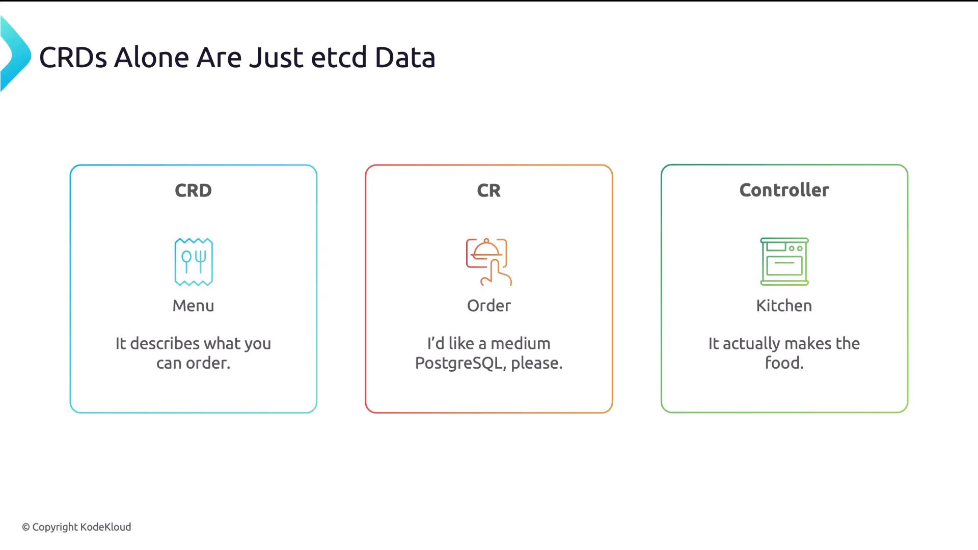 A presentation slide titled "CRDs Alone Are Just etcd Data" that uses a restaurant analogy to explain Kubernetes concepts. It shows three panels: CRD = Menu (describes what you can order), CR = Order ("I'd like a medium PostgreSQL, please."), and Controller = Kitchen (it actually makes the food).