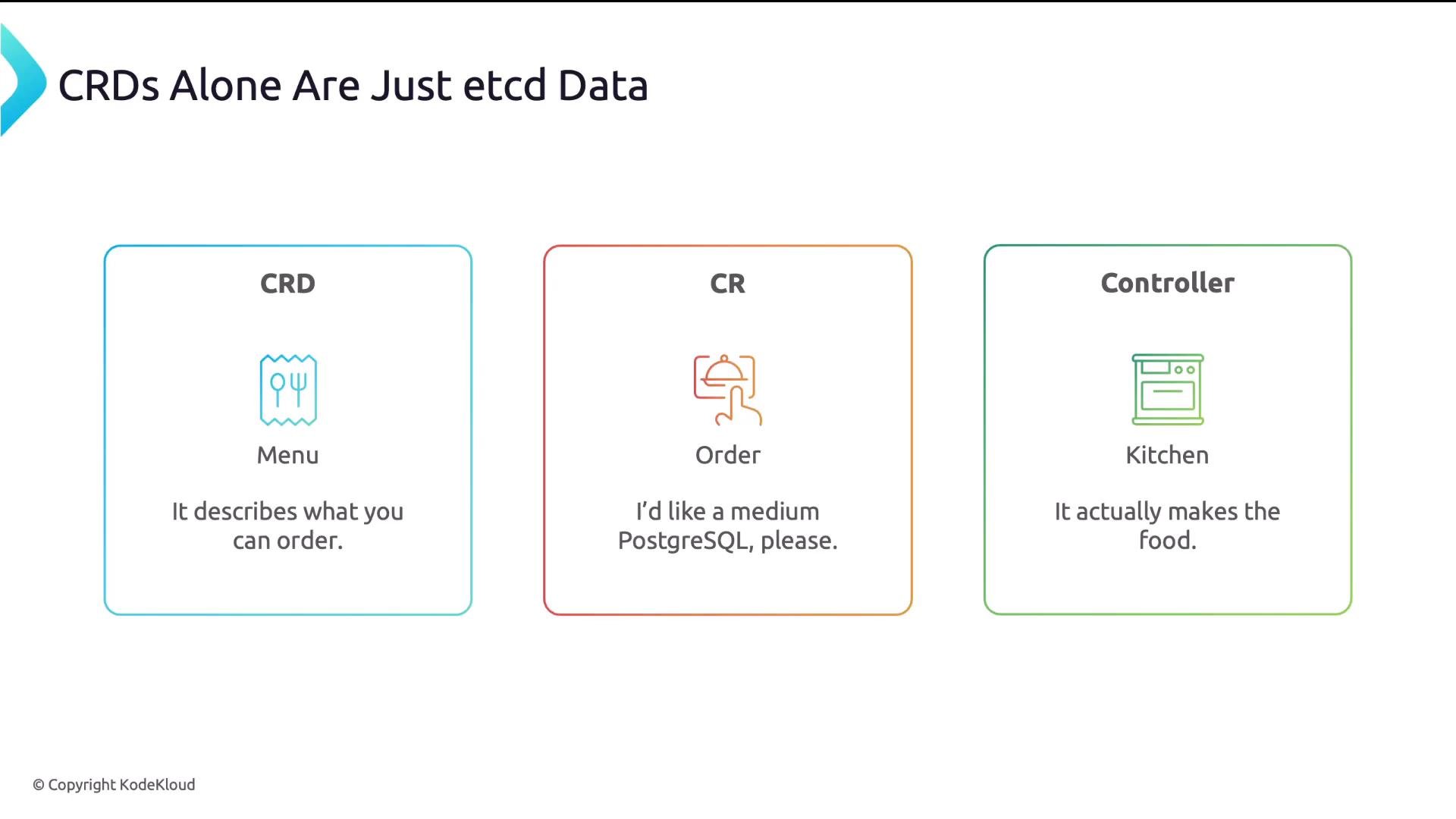 A presentation slide titled "CRDs Alone Are Just etcd Data" that uses a restaurant analogy to explain Kubernetes concepts. It shows three panels: CRD = Menu (describes what you can order), CR = Order ("I'd like a medium PostgreSQL, please."), and Controller = Kitchen (it actually makes the food).