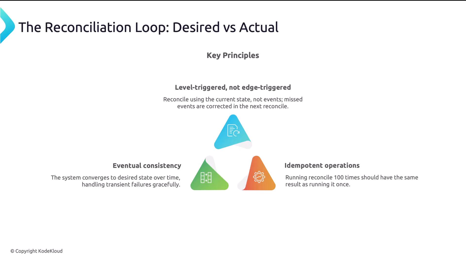 A presentation slide titled "The Reconciliation Loop: Desired vs Actual" showing three key principles — "Level-triggered, not edge-triggered," "Eventual consistency," and "Idempotent operations" — each with a short explanation and a colored triangular icon. The slide is branded © KodeKloud.
