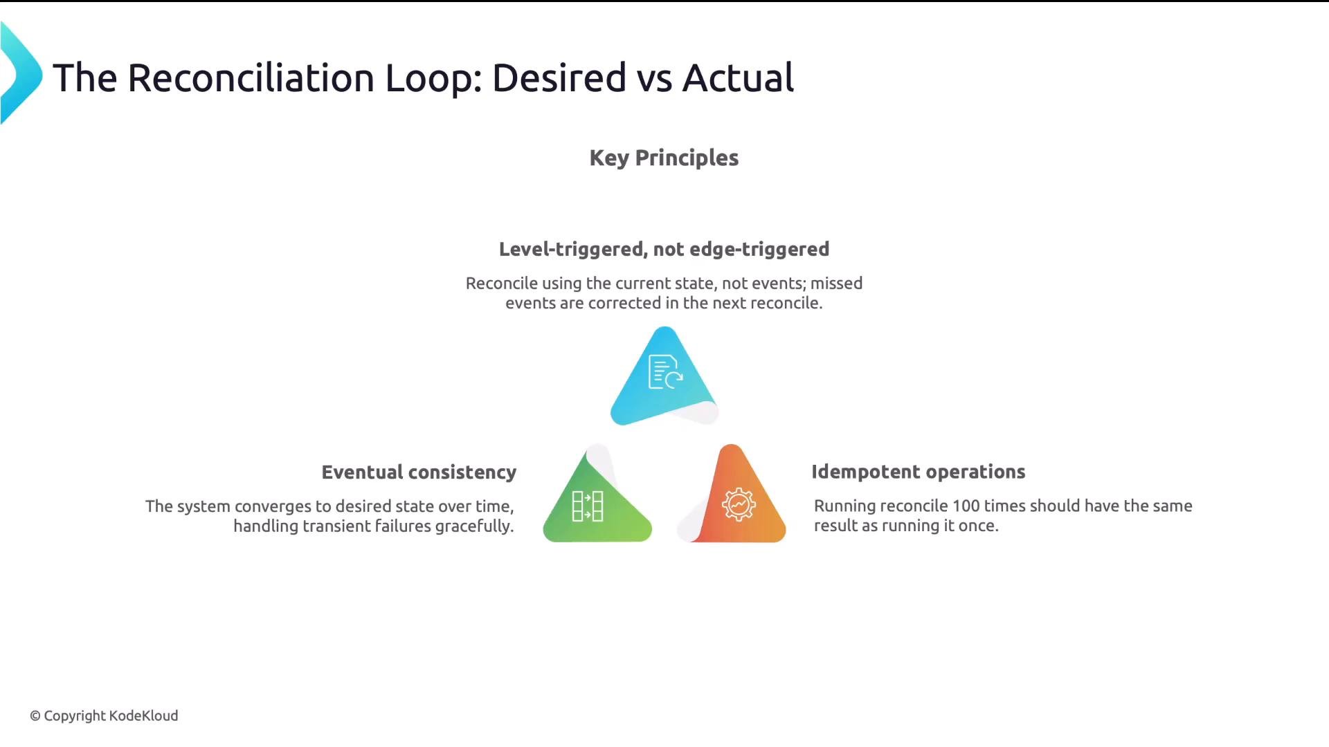 A presentation slide titled "The Reconciliation Loop: Desired vs Actual" showing three key principles — "Level-triggered, not edge-triggered," "Eventual consistency," and "Idempotent operations" — each with a short explanation and a colored triangular icon. The slide is branded © KodeKloud.