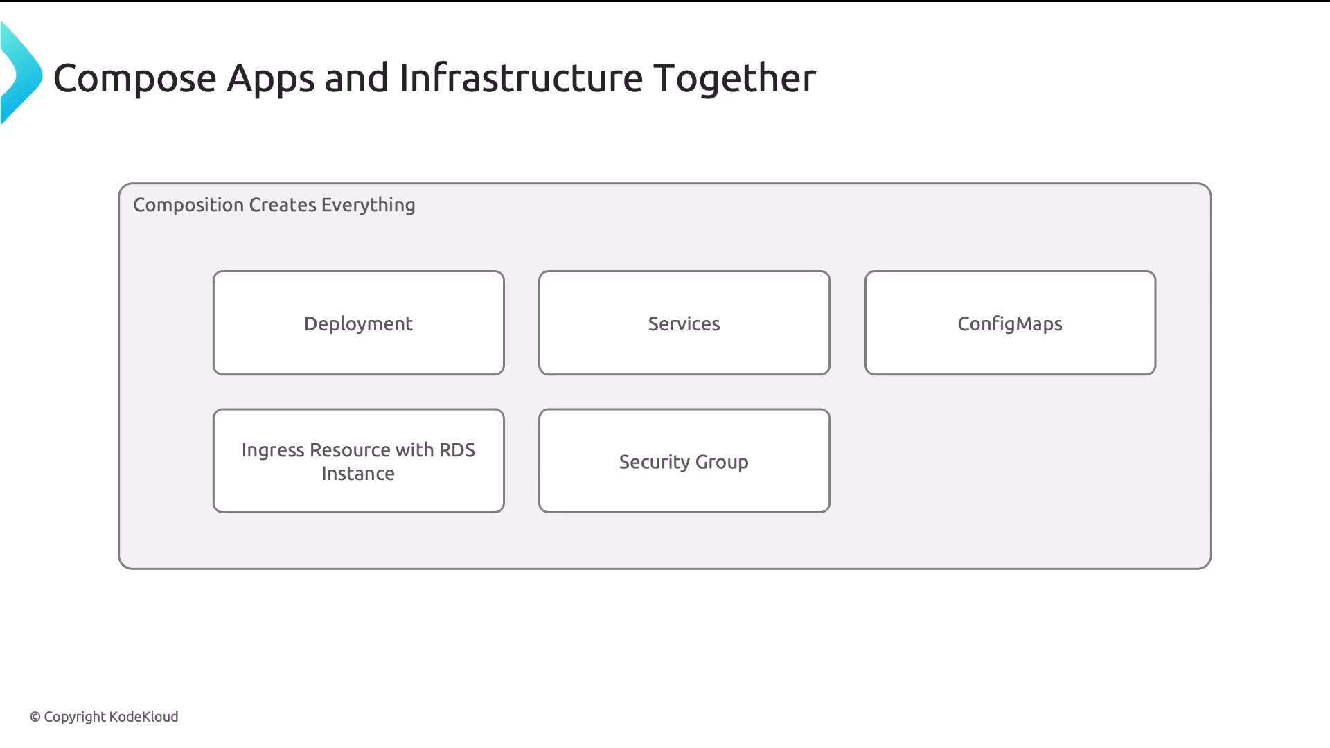 A presentation slide titled "Compose Apps and Infrastructure Together" showing a box labeled "Composition Creates Everything" containing component tiles: Deployment, Services, ConfigMaps, Ingress Resource with RDS Instance, and Security Group.