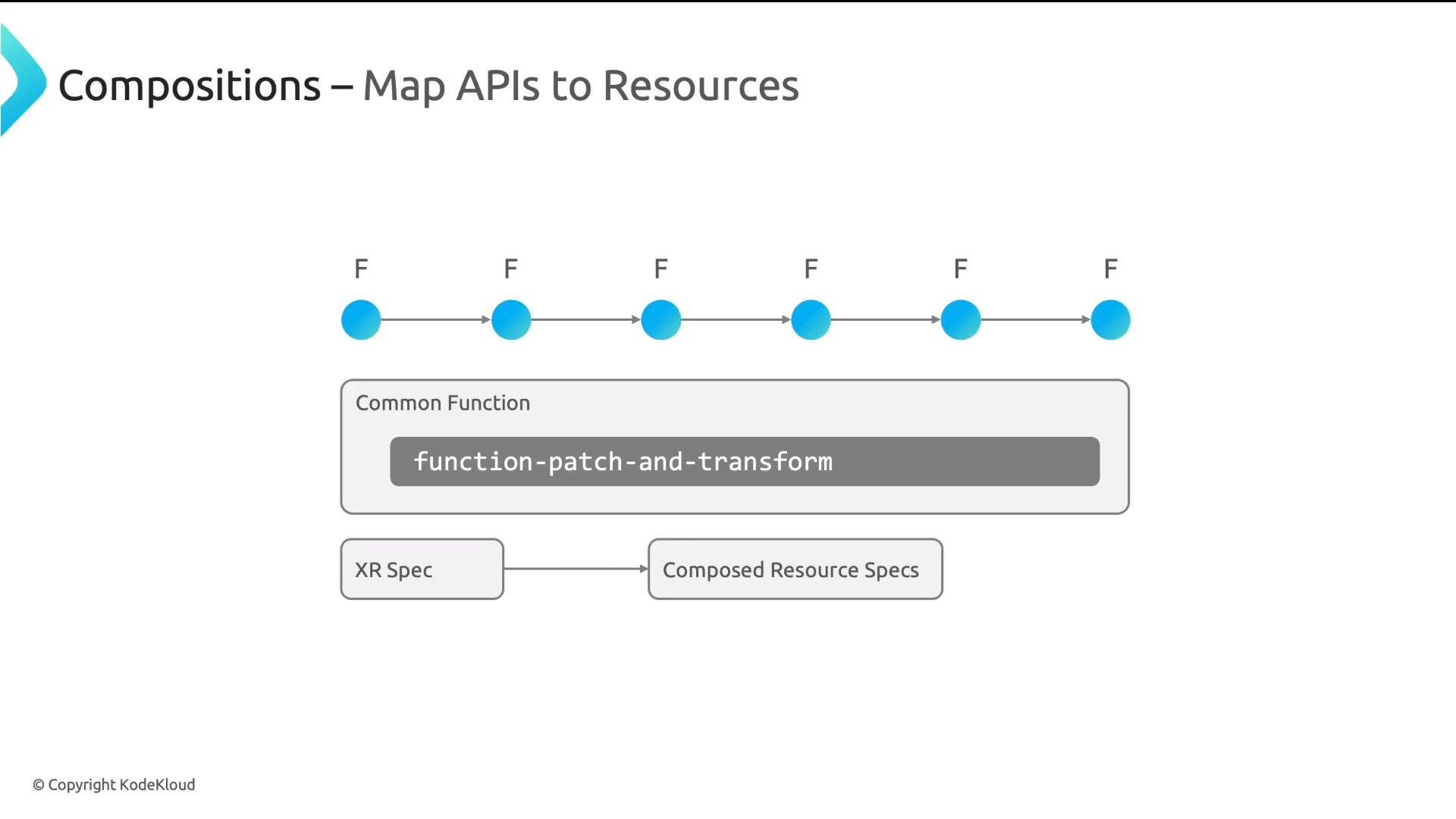 A presentation slide titled "Compositions – Map APIs to Resources" showing a row of connected blue nodes labeled "F" and a large box labeled "Common Function" containing "function-patch-and-transform." Below that are linked boxes reading "XR Spec" → "Composed Resource Specs," illustrating the mapping flow.