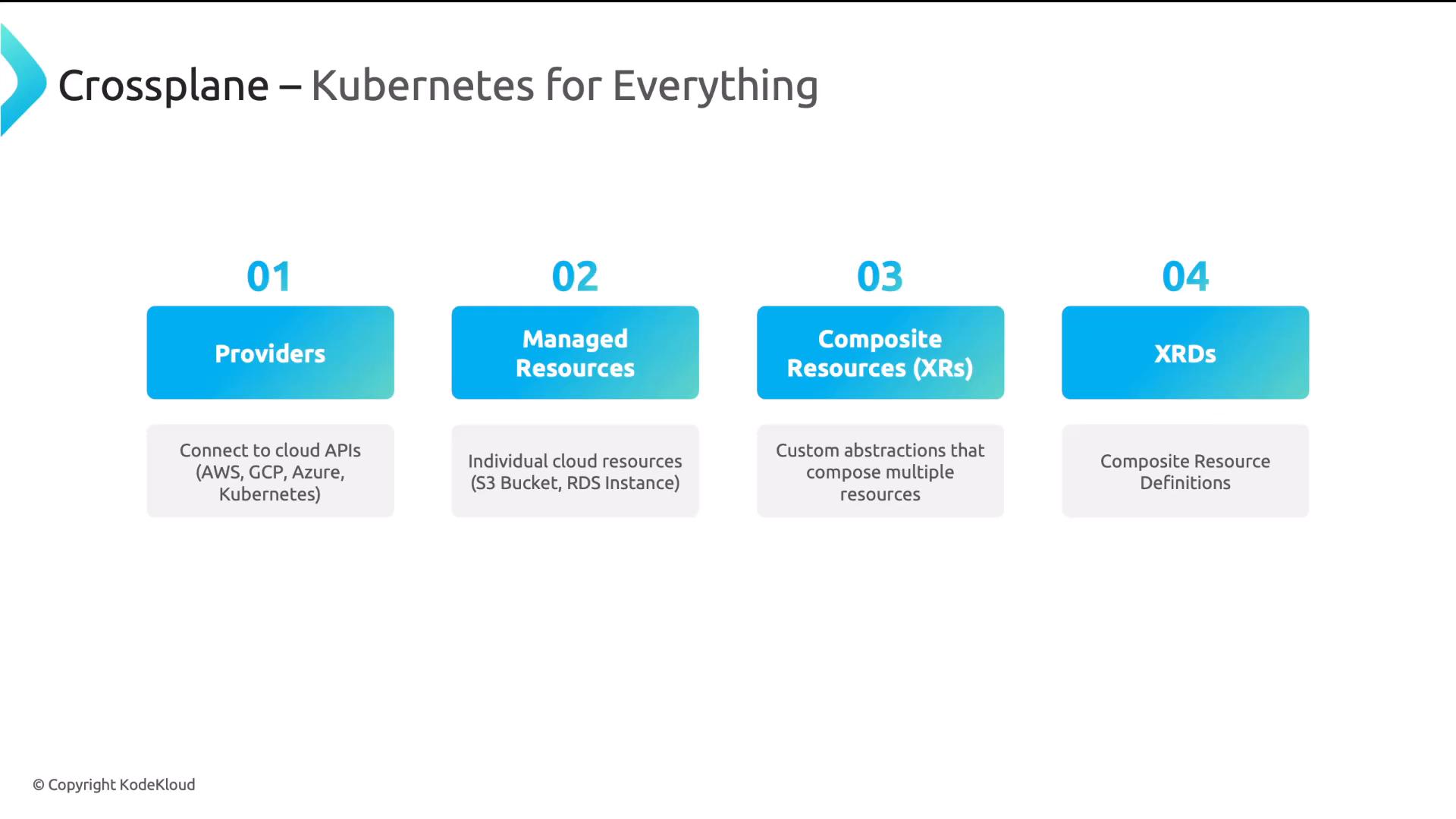 A presentation slide titled "Crossplane — Kubernetes for Everything" showing four numbered components: 01 Providers, 02 Managed Resources, 03 Composite Resources (XRs), and 04 XRDs with short descriptions. Providers connect to cloud APIs, Managed Resources are individual cloud resources, Composite Resources combine multiple resources, and XRDs are composite resource definitions.
