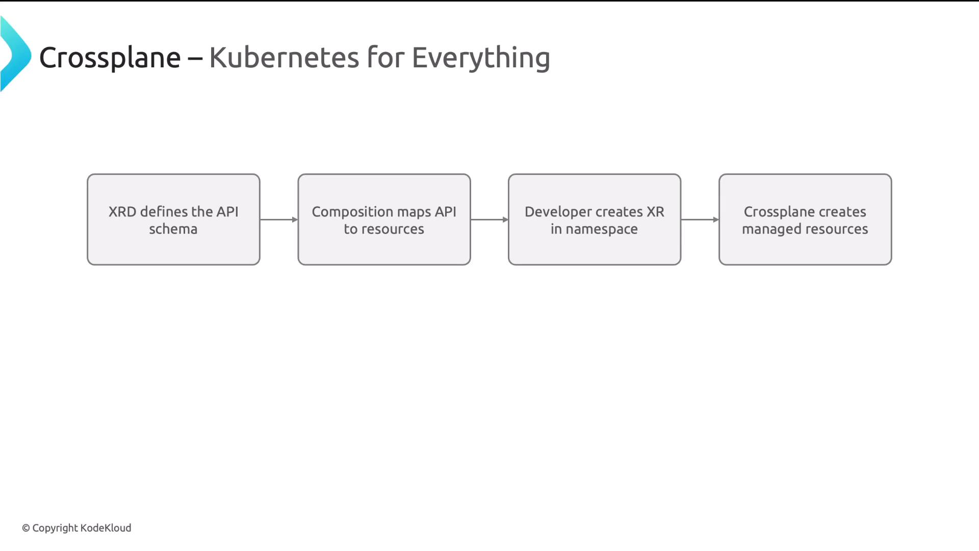 A presentation slide titled "Crossplane — Kubernetes for Everything" showing a left-to-right flowchart: "XRD defines the API schema" → "Composition maps API to resources" → "Developer creates XR in namespace" → "Crossplane creates managed resources." There’s a KodeKloud copyright notice in the bottom-left.