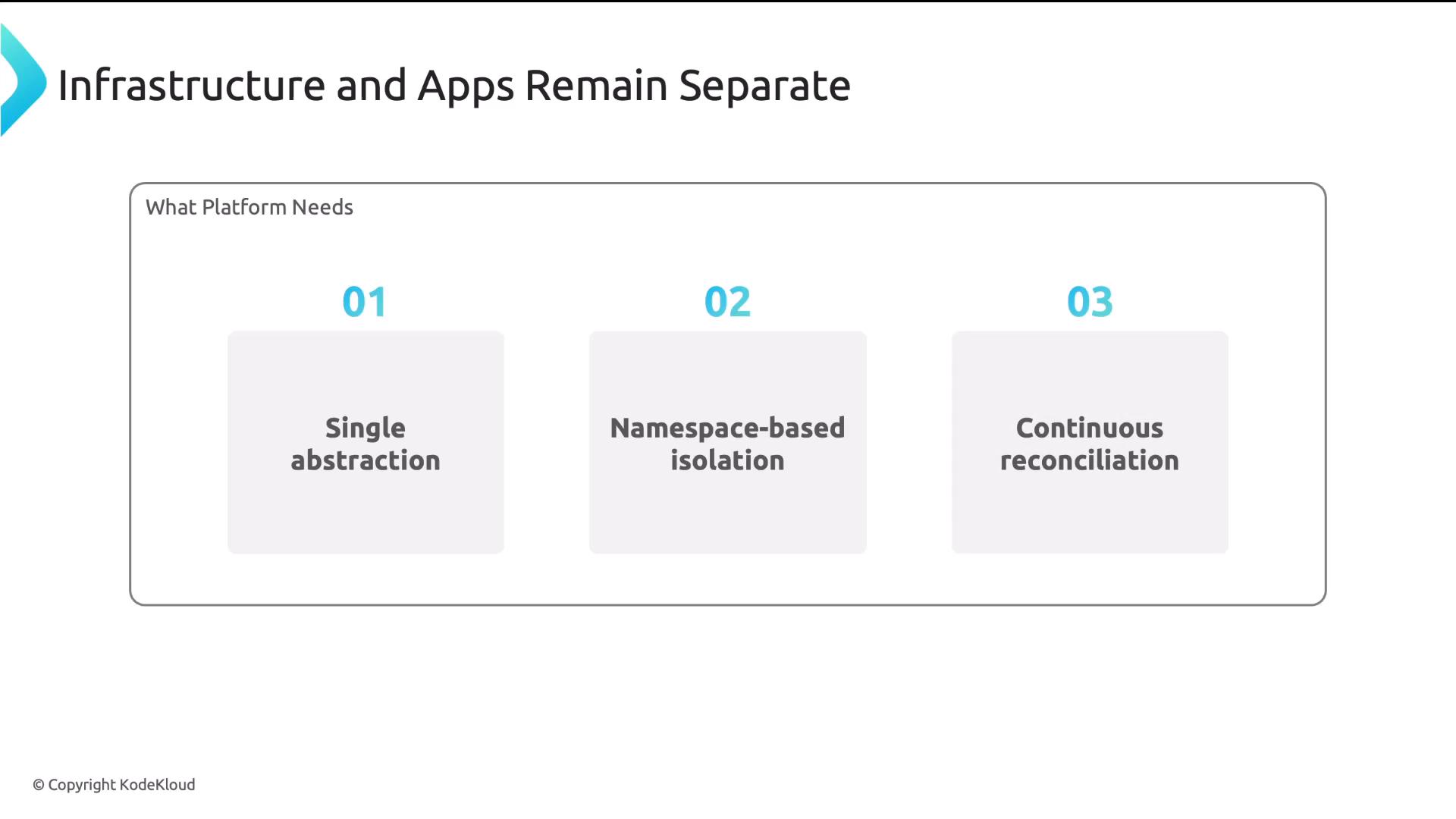 A presentation slide titled "Infrastructure and Apps Remain Separate" that lists three platform needs: 01 Single abstraction, 02 Namespace-based isolation, and 03 Continuous reconciliation. The items are shown as three numbered boxes inside a bordered area (© KodeKloud).