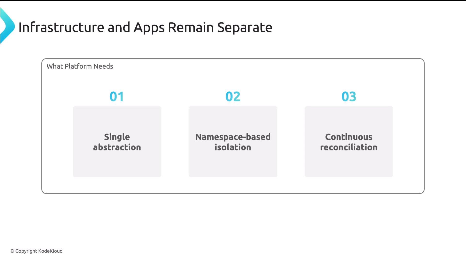 A presentation slide titled "Infrastructure and Apps Remain Separate" that lists three platform needs: 01 Single abstraction, 02 Namespace-based isolation, and 03 Continuous reconciliation. The items are shown as three numbered boxes inside a bordered area (© KodeKloud).