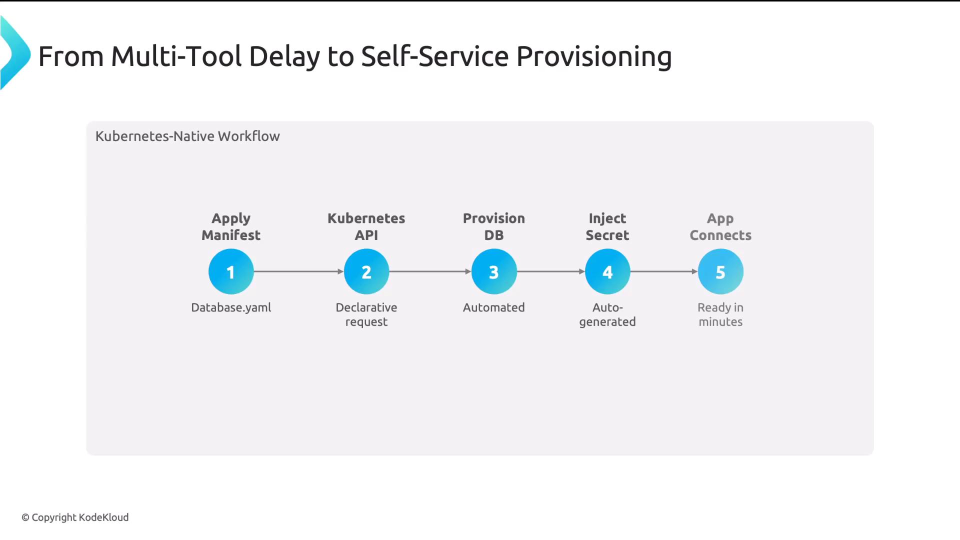 A slide showing a Kubernetes-native workflow diagram with five numbered steps: Apply Manifest (Database.yaml), Kubernetes API (declarative request), Provision DB (automated), Inject Secret (auto-generated), and App Connects (ready in minutes). It illustrates self-service provisioning from manifest to a connected app.