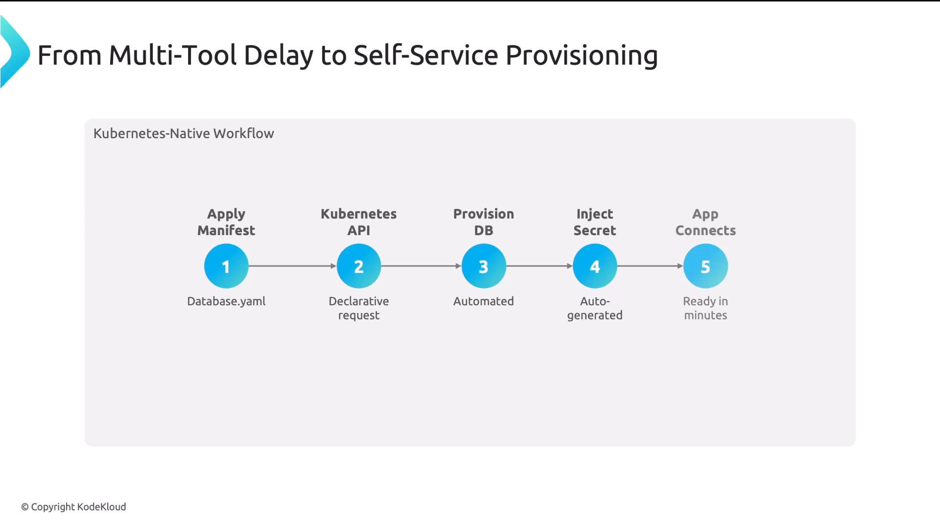 A slide showing a Kubernetes-native workflow diagram with five numbered steps: Apply Manifest (Database.yaml), Kubernetes API (declarative request), Provision DB (automated), Inject Secret (auto-generated), and App Connects (ready in minutes). It illustrates self-service provisioning from manifest to a connected app.