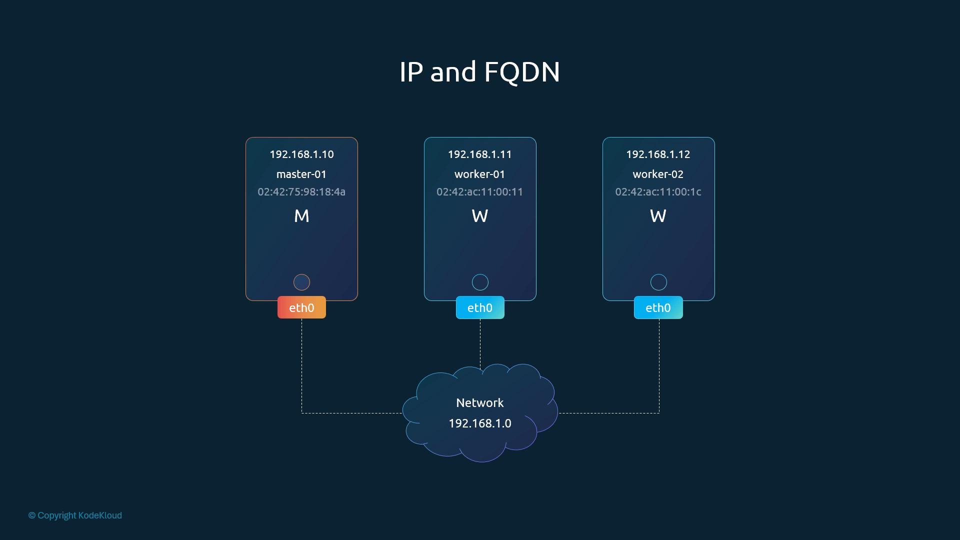 A diagram titled "IP and FQDN" showing three nodes — master-01 (192.168.1.10) and two workers (192.168.1.11 and 192.168.1.12) — each with a MAC address and an eth0 interface. All three connect to a central network cloud labeled 192.168.1.0.