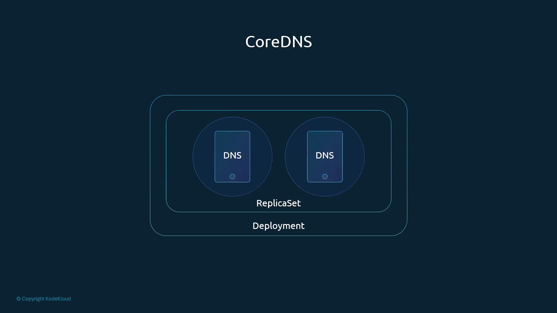 A diagram titled "CoreDNS" showing two DNS pods (or containers) inside a ReplicaSet, which itself is contained within a Deployment.