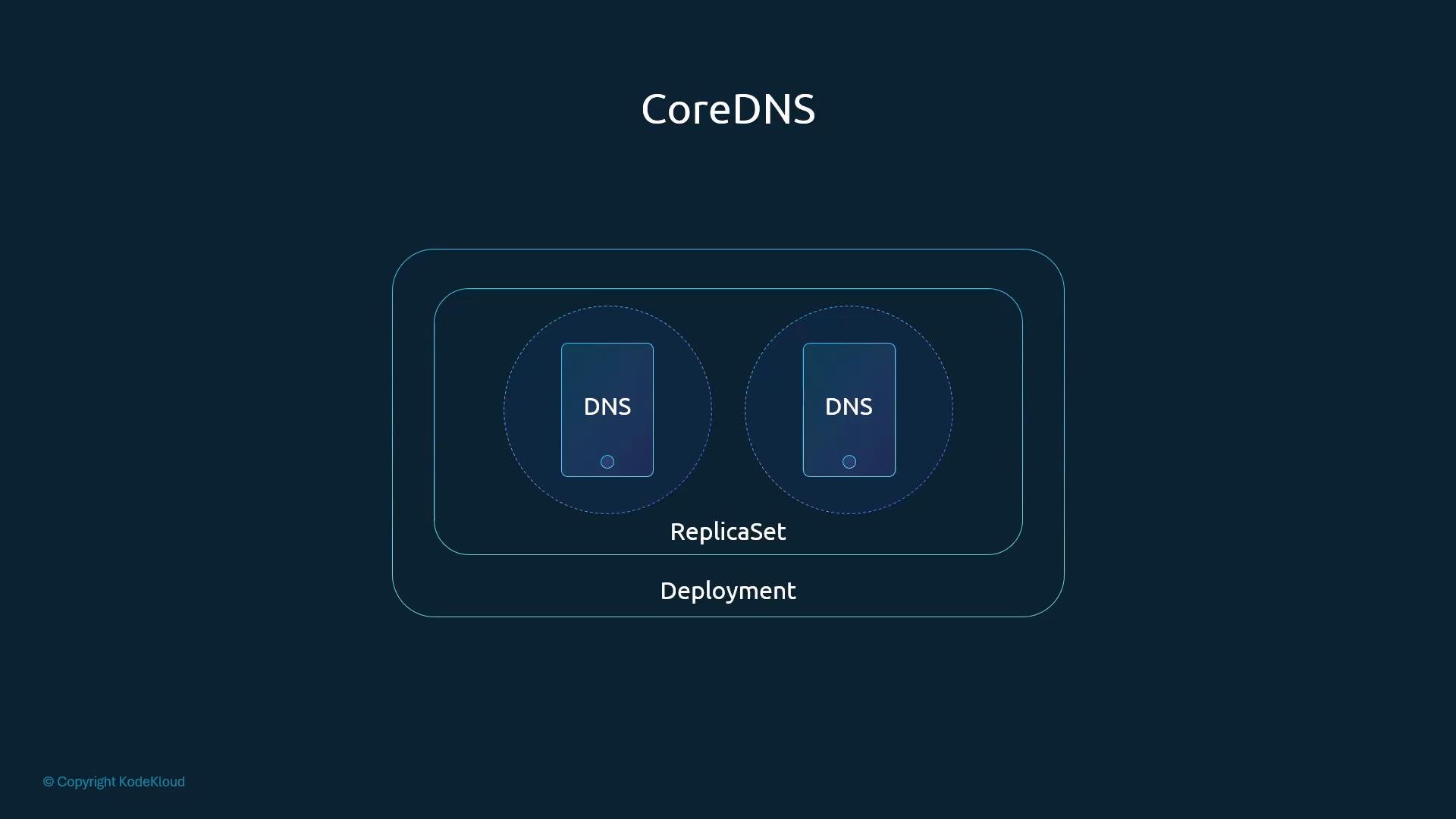 A diagram titled "CoreDNS" showing two DNS pods (or containers) inside a ReplicaSet, which itself is contained within a Deployment.