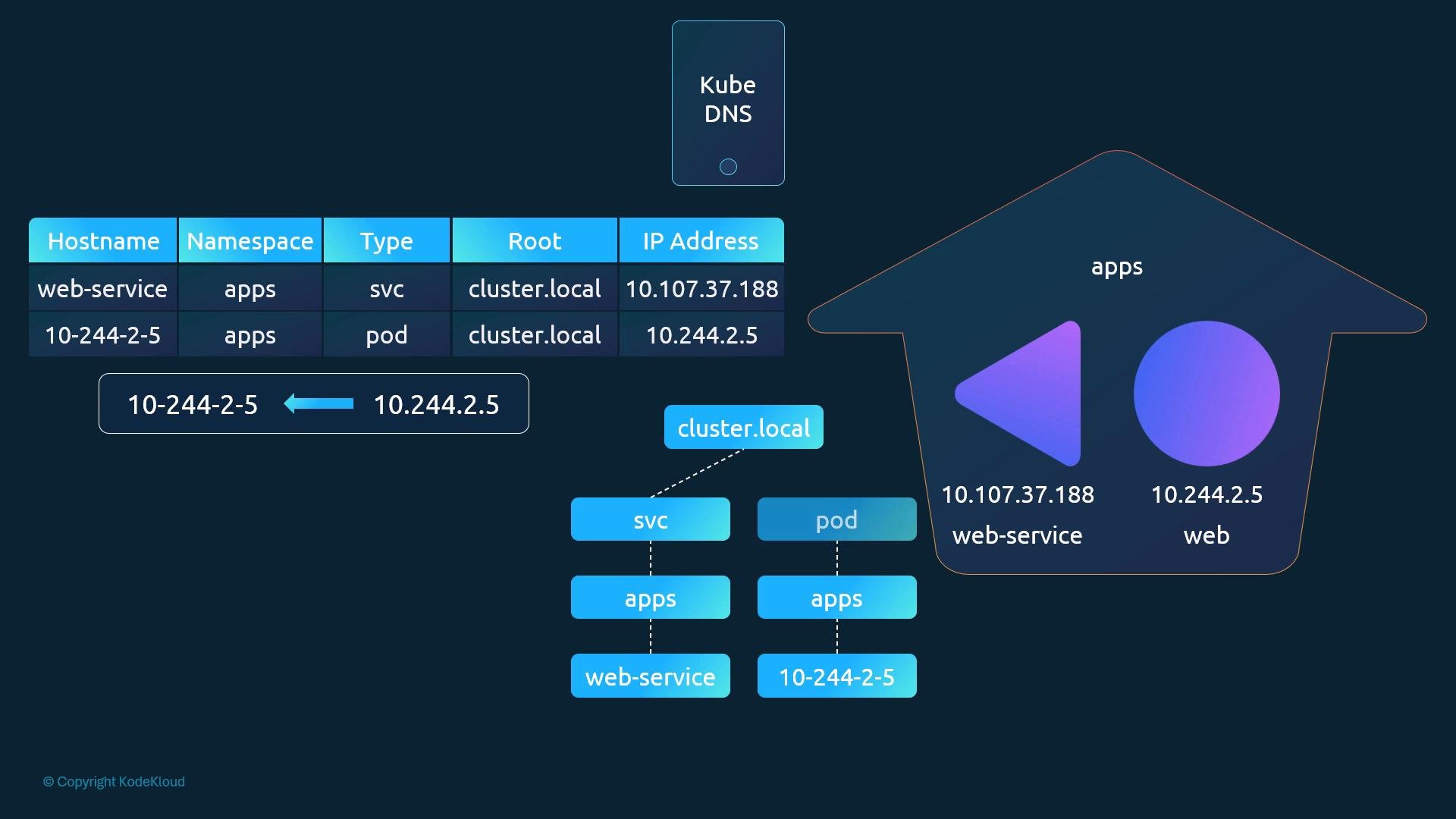 A stylized Kubernetes diagram showing Kube DNS resolving names: a table lists hostnames, namespaces, types and IPs (e.g., web-service → 10.107.37.188, pod 10.244.2.5). It illustrates how cluster.local name resolution maps a service in the "apps" namespace to a pod IP with icons and a simple flowchart.