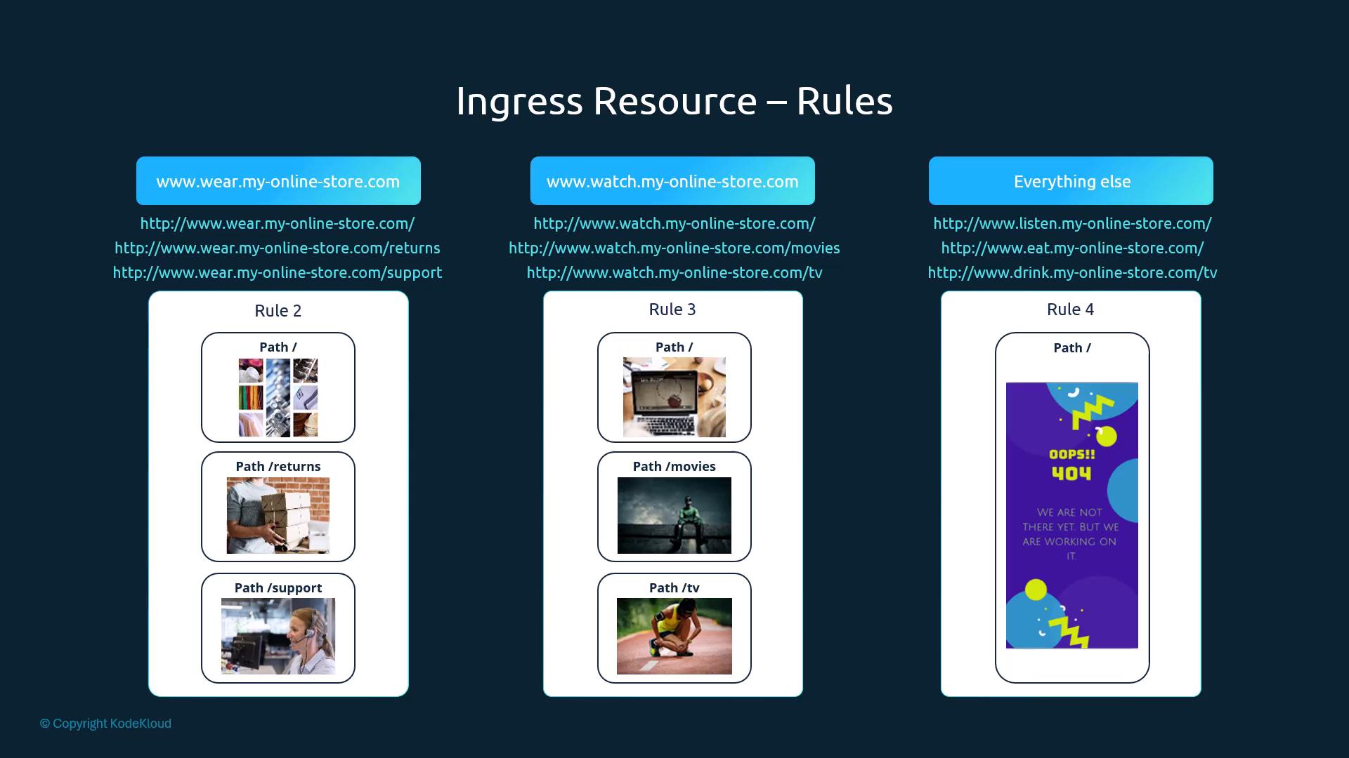 An infographic titled "Ingress Resource – Rules" showing three columns for different subdomains (wear, watch, and "everything else") with example URLs and boxed path rules illustrating how requests are routed (e.g., /returns, /movies, /tv). Each column contains sample images inside rule boxes to represent the different paths.