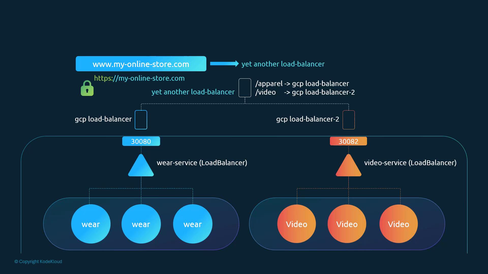 A network architecture diagram for my-online-store.com showing HTTPS traffic routed through a top-level load balancer to two GCP load-balancers. Each GCP balancer forwards to a Kubernetes LoadBalancer service—wear-service (port 30080) with wear pods, and video-service (port 30082) with video pods.