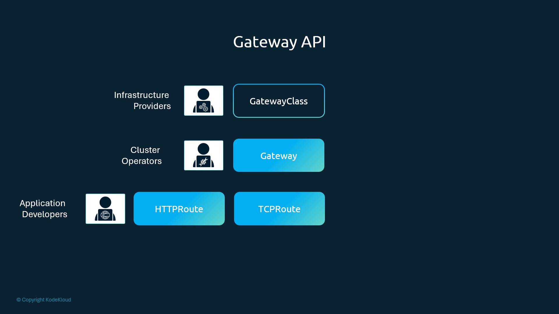 A "Gateway API" diagram showing three stacked roles: Infrastructure Providers with GatewayClass, Cluster Operators with Gateway, and Application Developers with HTTPRoute and TCPRoute. Each role is represented by a small icon and rounded blue boxes for the components.