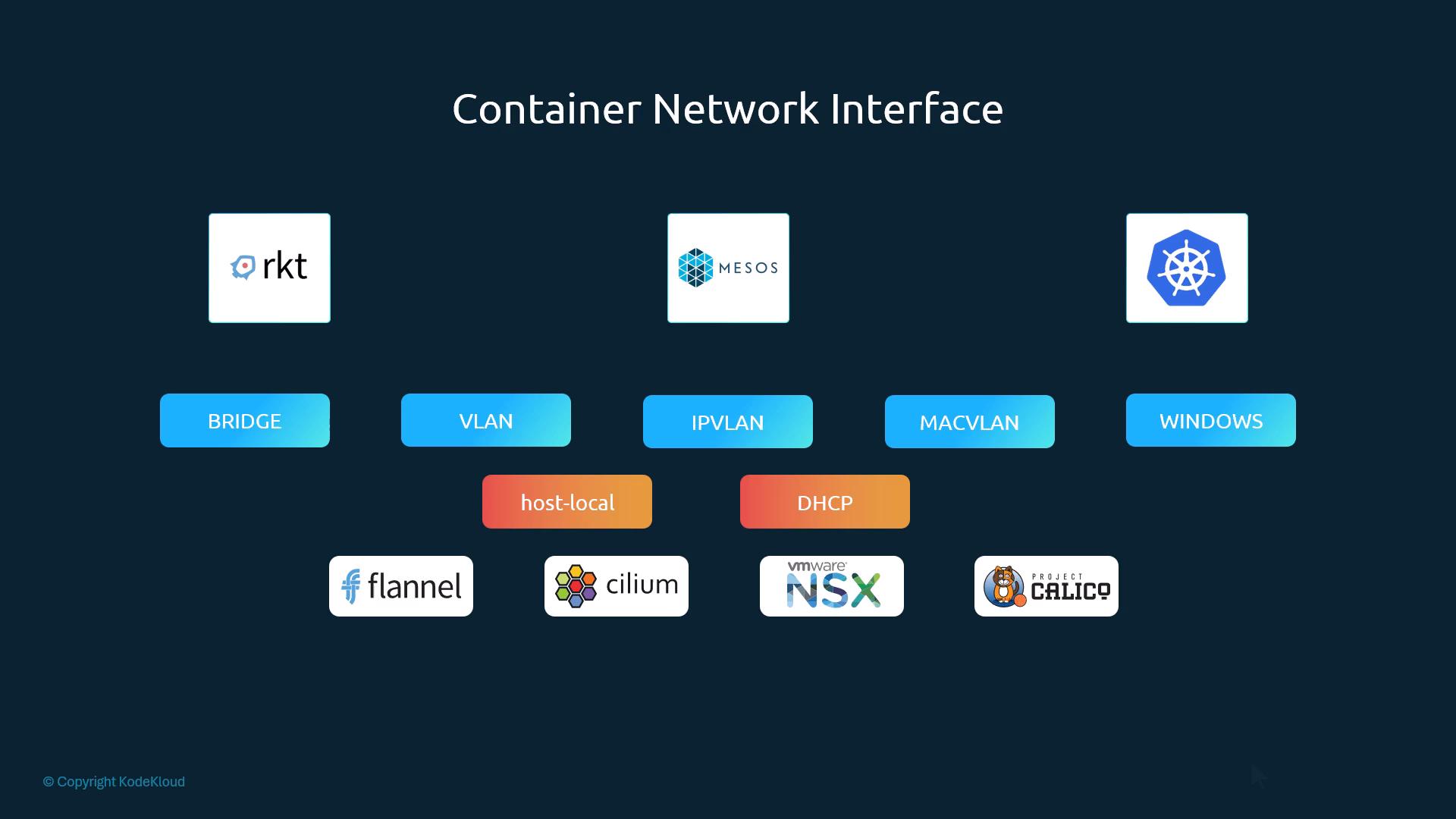 A diagram titled "Container Network Interface" showing container platforms (rkt, Mesos, Kubernetes) linked to network plugin types like bridge, VLAN, IPVLAN, MACVLAN and Windows. Below are addressing plugins (host-local, DHCP) and CNI implementations with logos for Flannel, Cilium, VMware NSX and Project Calico.