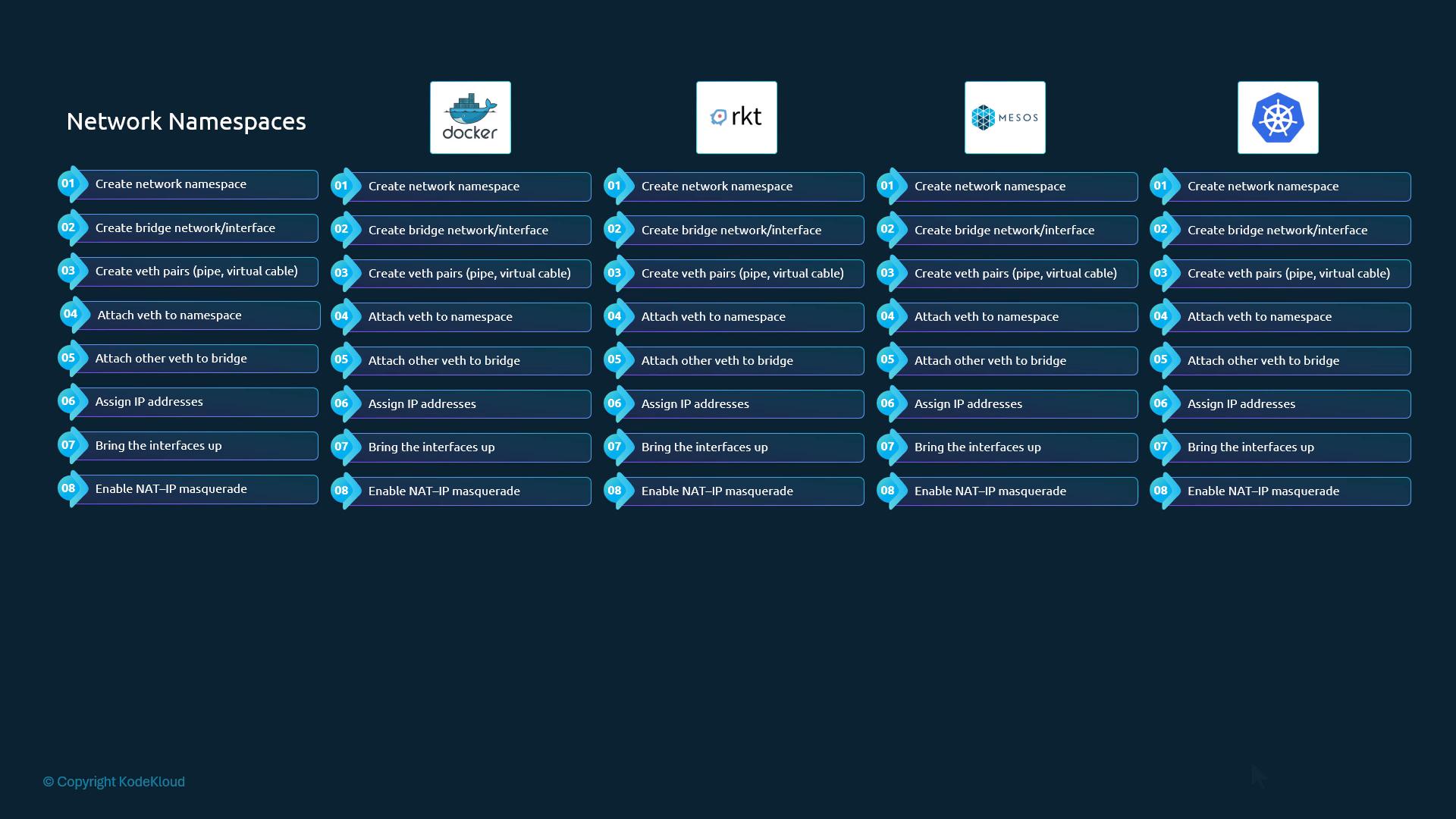 A dark-blue slide titled "Network Namespaces" showing four columns for Docker, rkt, Mesos, and Kubernetes with their logos and identical numbered steps (1–8) for setting up networking: create network namespace, create bridge, create veth pairs, attach veths, assign IPs, bring interfaces up, and enable NAT/IP masquerade. The layout repeats the same workflow under each platform.