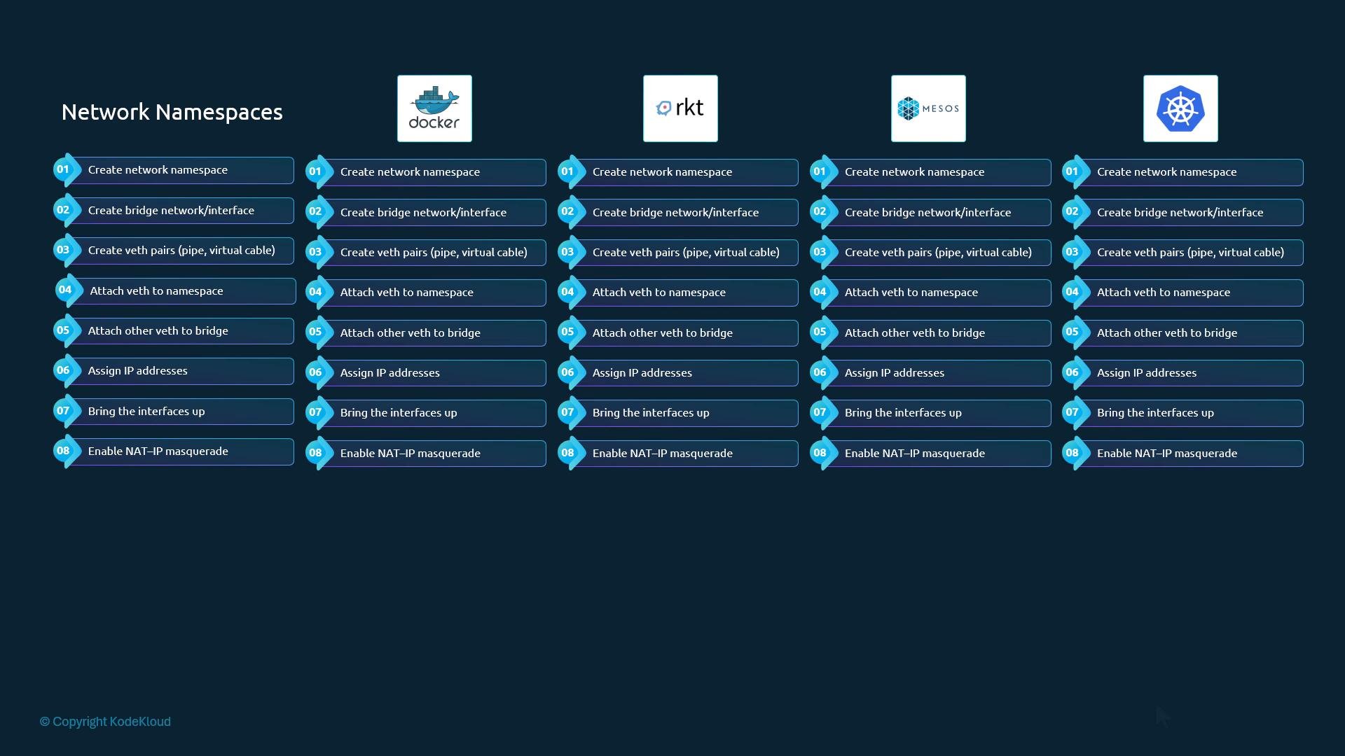 A dark-blue slide titled "Network Namespaces" showing four columns for Docker, rkt, Mesos, and Kubernetes with their logos and identical numbered steps (1–8) for setting up networking: create network namespace, create bridge, create veth pairs, attach veths, assign IPs, bring interfaces up, and enable NAT/IP masquerade. The layout repeats the same workflow under each platform.