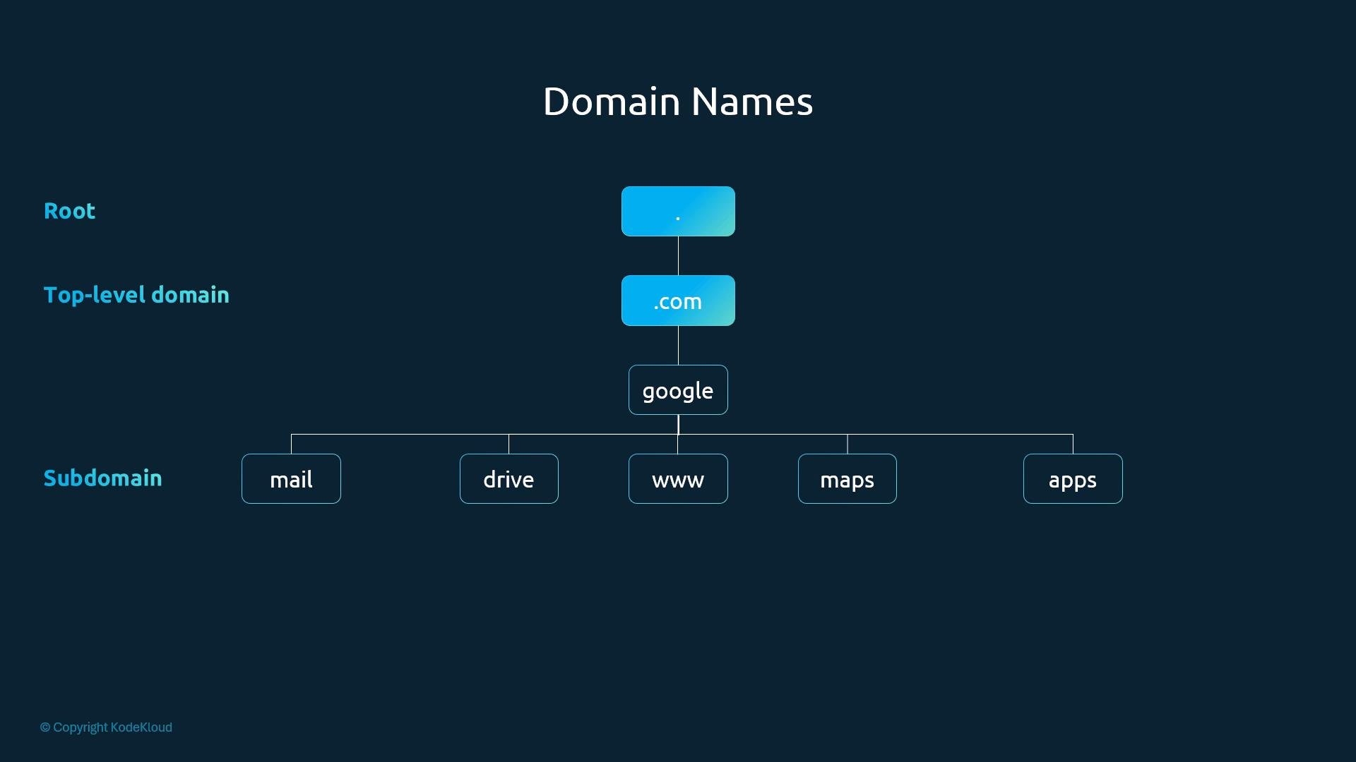 A diagram showing the DNS hierarchy with a root (.), a top-level domain (.com), the second-level domain "google", and subdomains: mail, drive, www, maps, and apps. The nodes are displayed as blue boxes on a dark background.