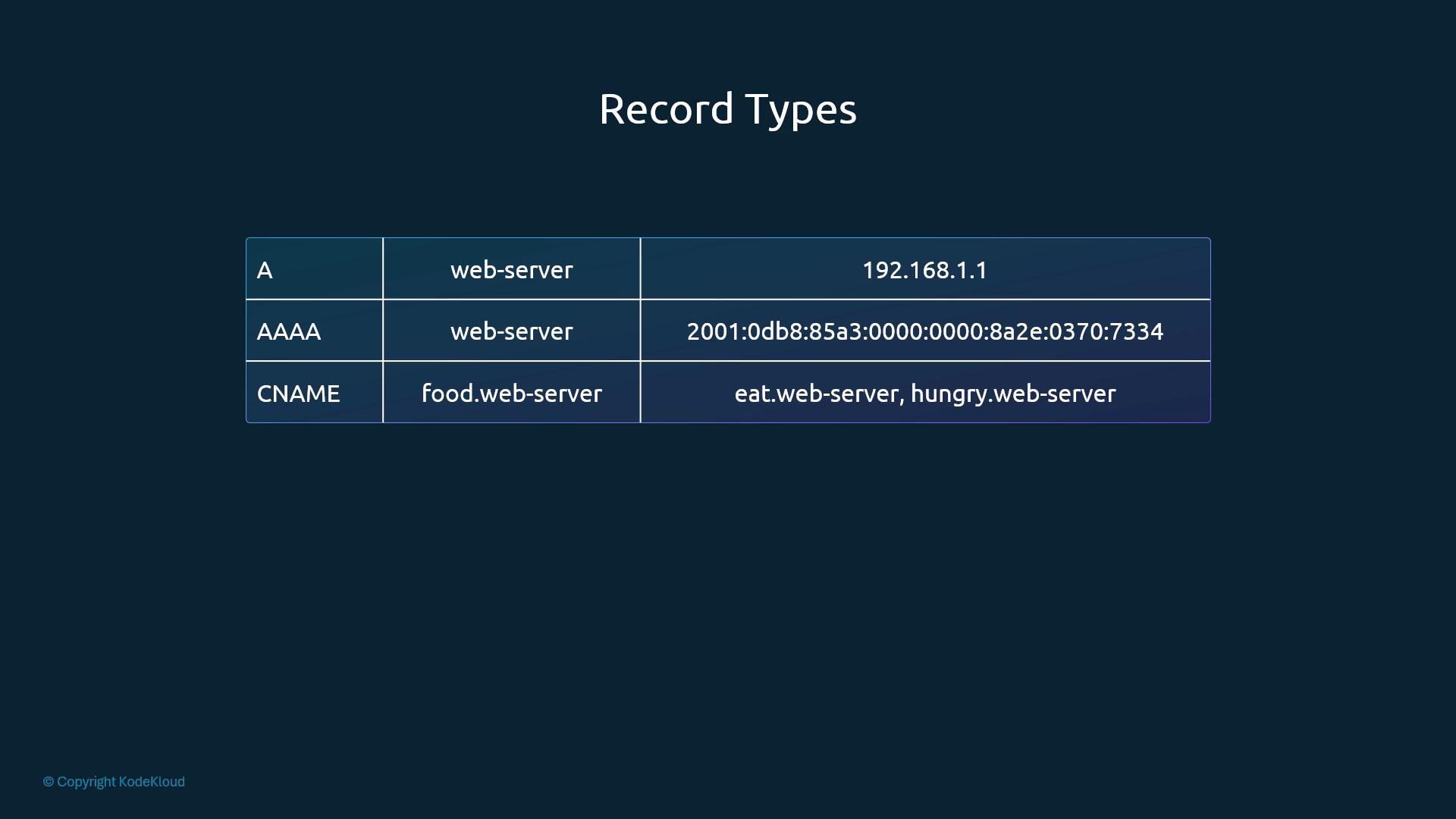 A presentation slide titled "Record Types" showing a table of DNS records (A, AAAA, CNAME) with example hostnames like "web-server" and "food.web-server" mapped to an IPv4 address, an IPv6 address, and alias names.