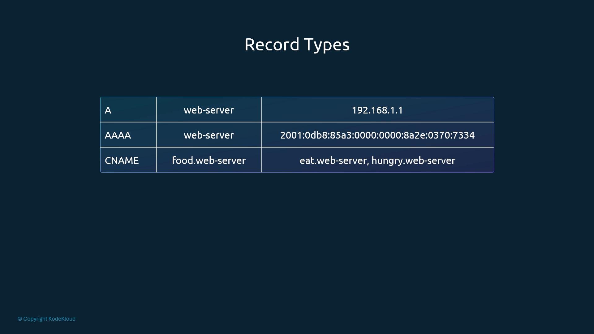 A presentation slide titled "Record Types" showing a table of DNS records (A, AAAA, CNAME) with example hostnames like "web-server" and "food.web-server" mapped to an IPv4 address, an IPv6 address, and alias names.