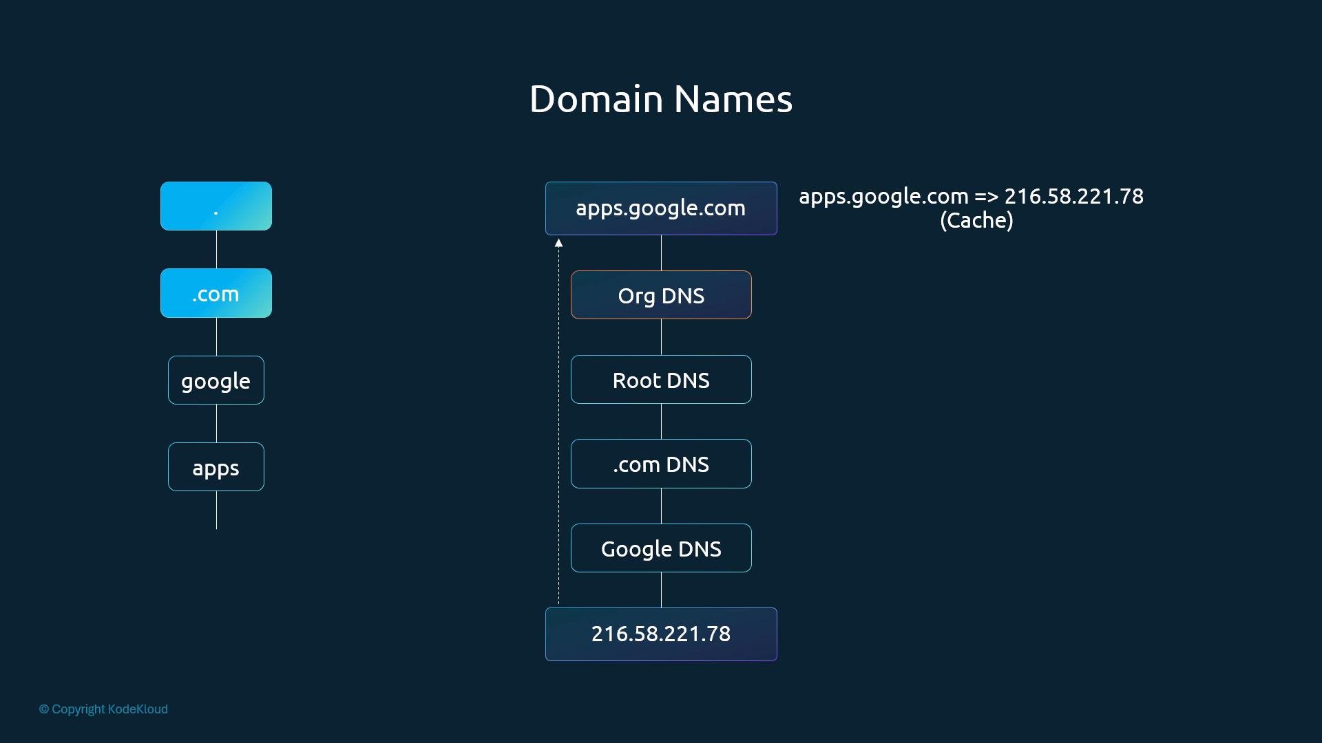 An infographic titled "Domain Names" showing the DNS resolution path for apps.google.com, with the hierarchical labels (.com → google → apps) and DNS stages (Org DNS, Root DNS, .com DNS, Google DNS) resolving to IP 216.58.221.78.