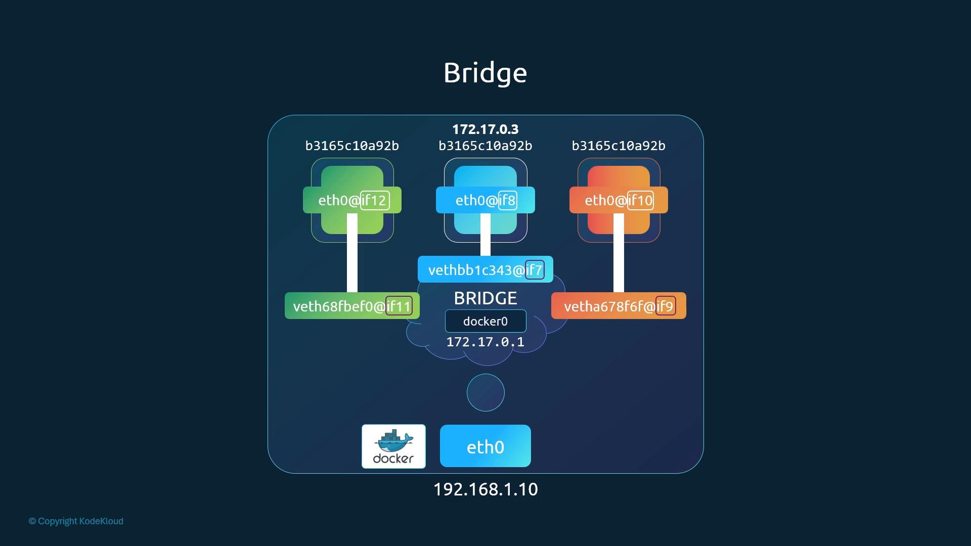 A diagram of a Docker bridge network (docker0) showing three containers connected via virtual ethernet pairs (veth) to their eth0 interfaces and the bridge, with addresses like 172.17.0.3 and host 192.168.1.10. Interface names and container IDs are labeled.