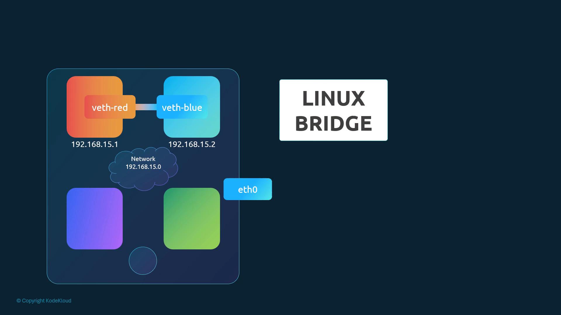 A stylized network diagram showing a Linux bridge linking virtual Ethernet interfaces (veth-red at 192.168.15.1 and veth-blue at 192.168.15.2) on the 192.168.15.0 network, with an eth0 connection.