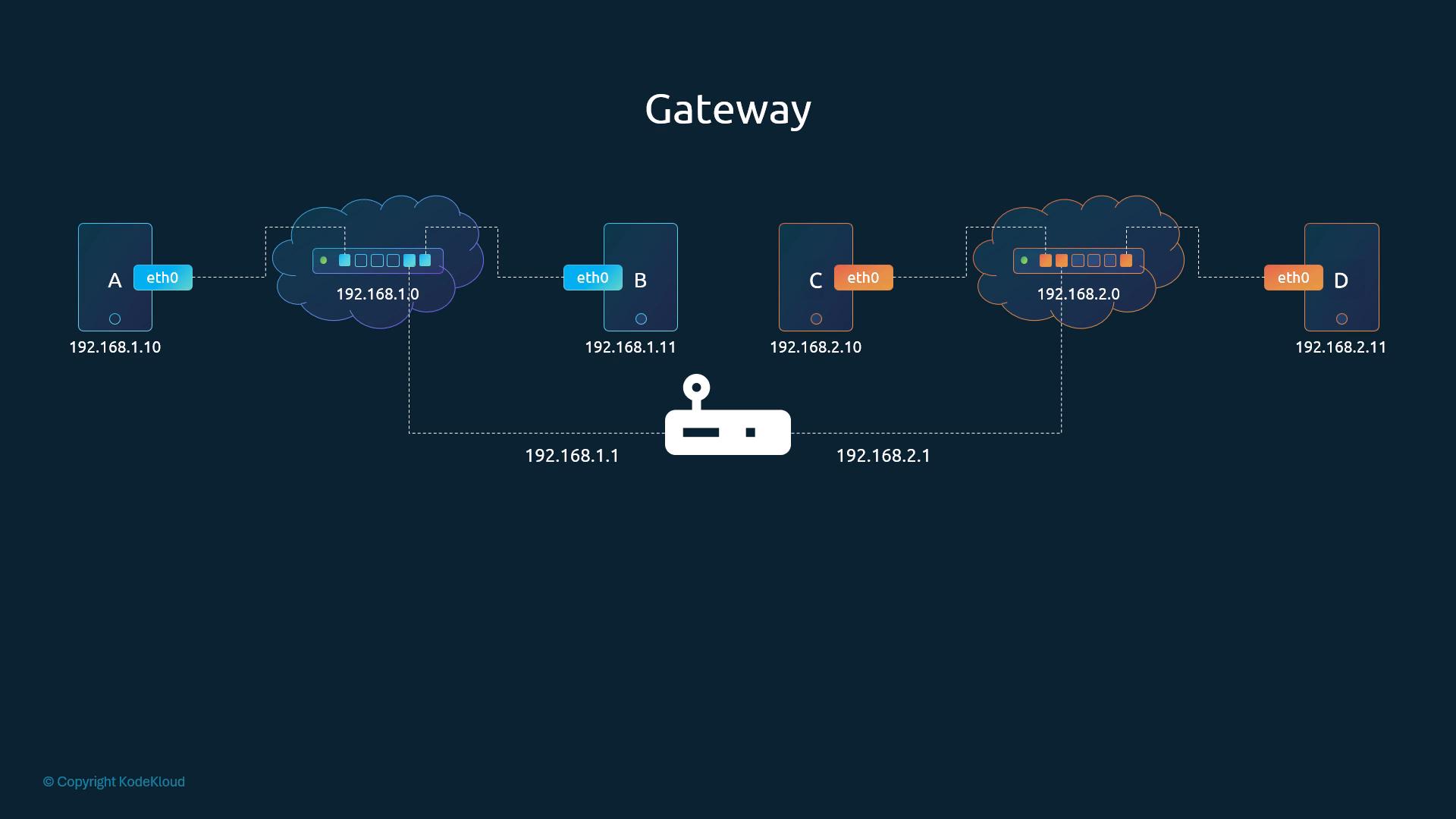 A network diagram titled "Gateway" showing two subnets (192.168.1.0 and 192.168.2.0) with hosts A/B on the first and C/D on the second. Each host connects via eth0 to its subnet cloud and both subnets tie into a central gateway/router with IPs 192.168.1.1 and 192.168.2.1.