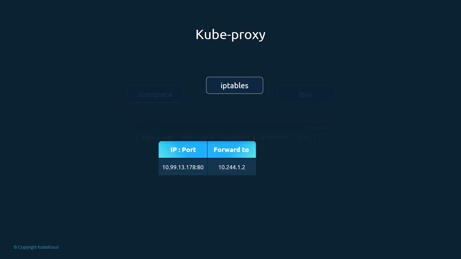 A dark-themed diagram titled "Kube-proxy" with the "iptables" mode highlighted and a small table showing IP:Port 10.99.13.178:80 being forwarded to 10.244.1.2.