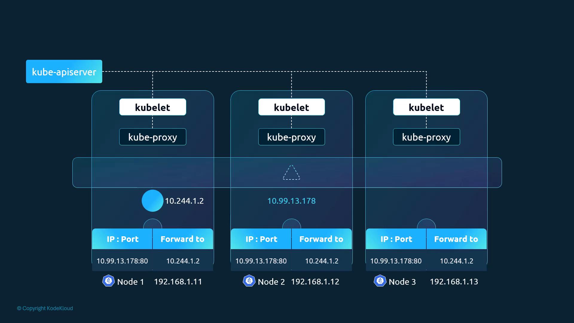 A Kubernetes cluster diagram showing the kube-apiserver connected to three nodes. Each node displays kubelet and kube-proxy components and illustrates service IP:port forwarding to pod IPs.