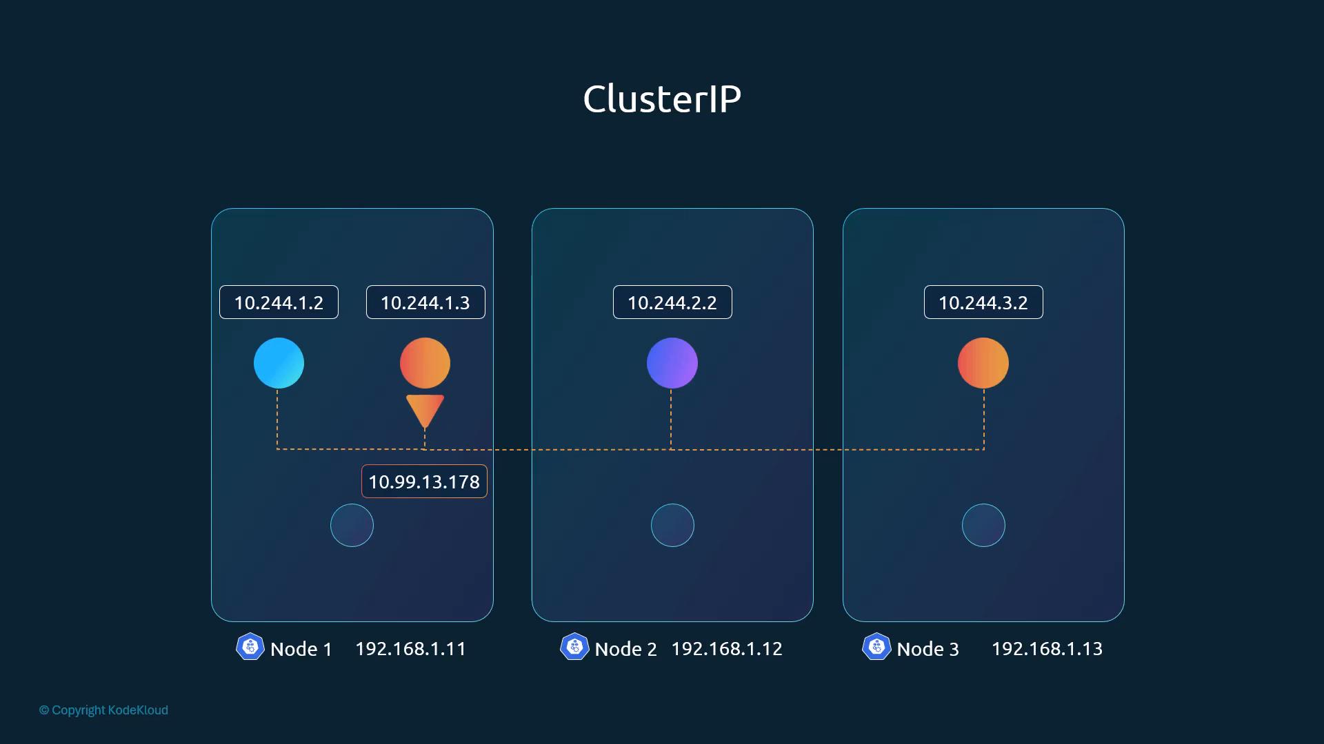 A diagram titled "ClusterIP" showing three Kubernetes node boxes with colored pod icons and their pod IPs. A dotted line links the pods to a cluster IP (10.99.13.178) and node IPs (192.168.1.11, .12, .13) are shown at the bottom.