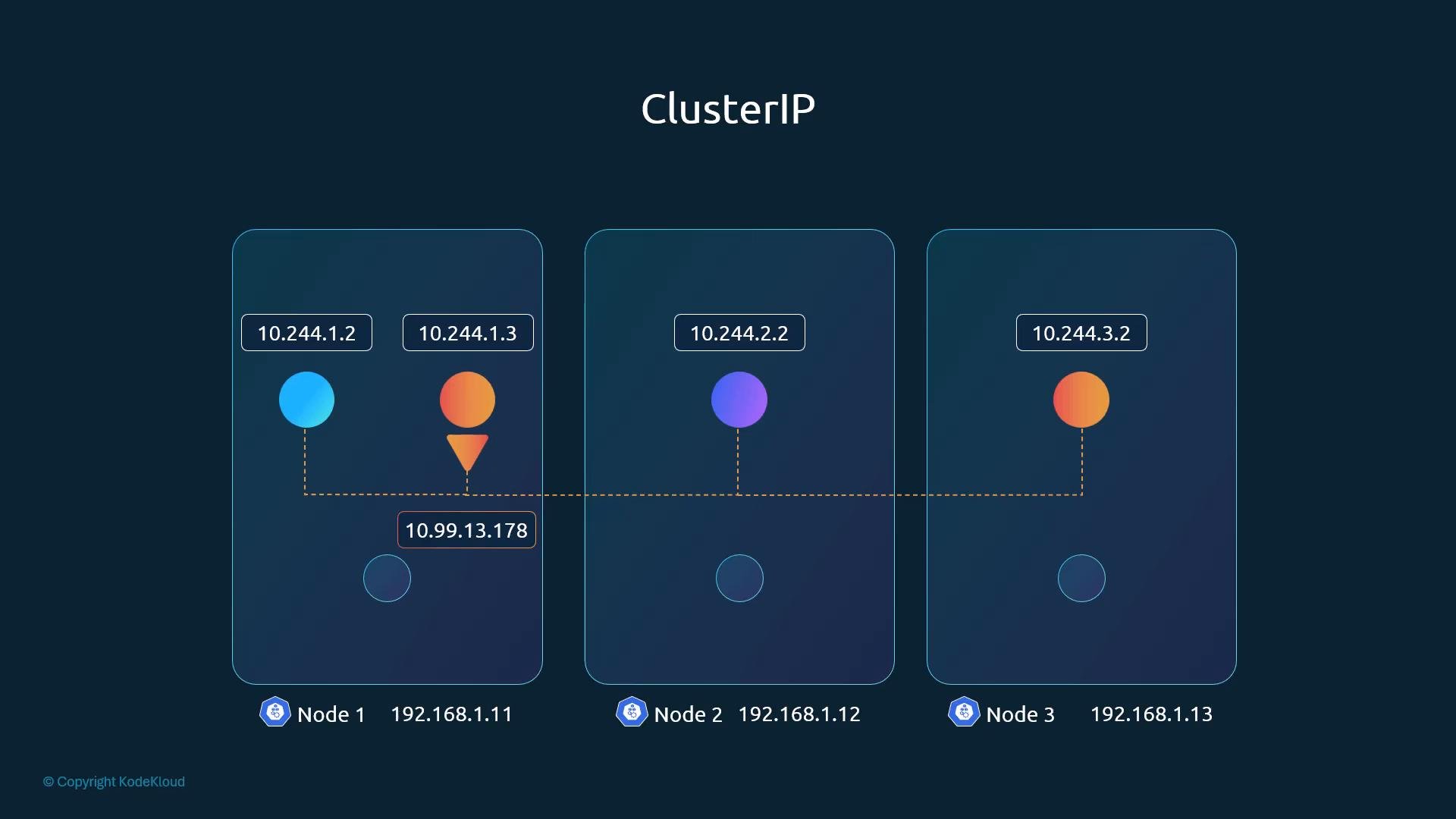 A diagram titled "ClusterIP" showing three Kubernetes node boxes with colored pod icons and their pod IPs. A dotted line links the pods to a cluster IP (10.99.13.178) and node IPs (192.168.1.11, .12, .13) are shown at the bottom.