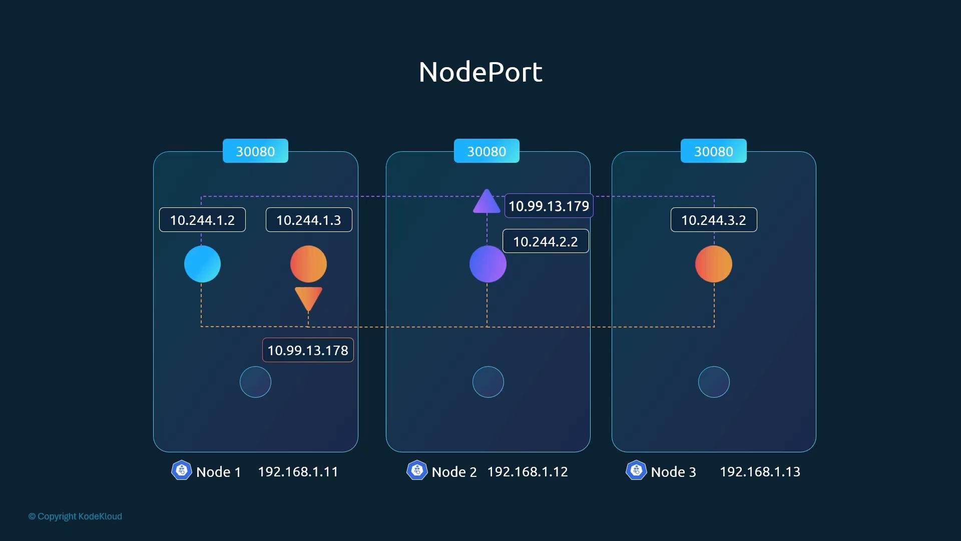 A stylized "NodePort" diagram of a Kubernetes cluster with three nodes (Node 1–3) each exposing port 30080. It shows node IPs (192.168.1.x), pod IPs (10.244.x.x) and cluster-service IPs (10.99.13.x) with arrows indicating traffic flow.