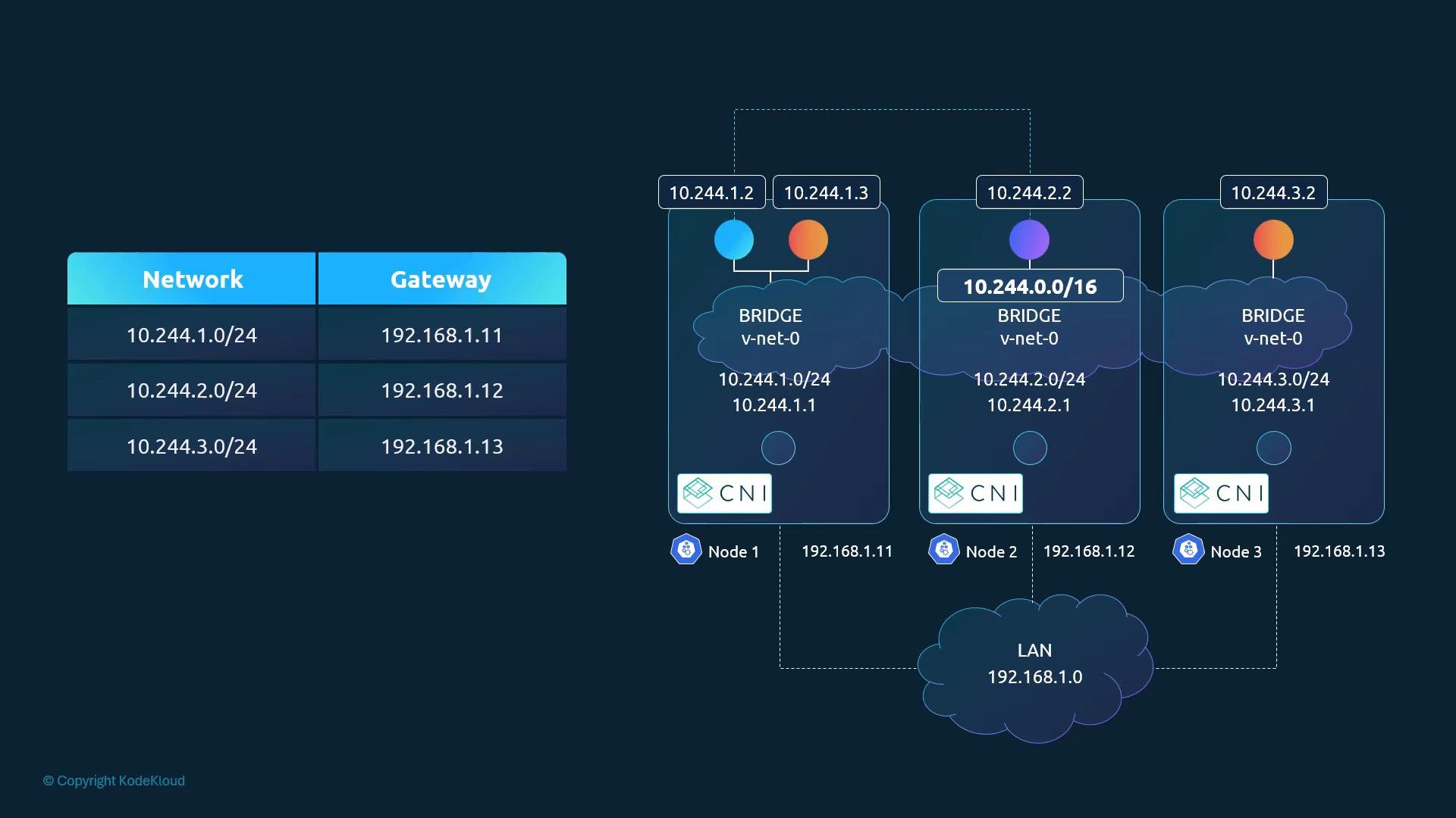 A network topology diagram showing three nodes with bridge v-net-0 subnets (10.244.1.0/24, 10.244.2.0/24, 10.244.3.0/24) and their gateway IPs on the 192.168.1.0 LAN. Each node displays container IPs and CNI/bridge details.