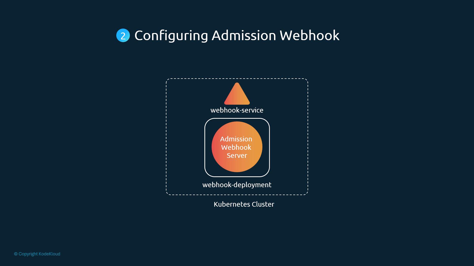 A slide diagram titled "Configuring Admission Webhook" showing a Kubernetes cluster containing a webhook-service and a webhook-deployment, with an inner circle labeled "Admission Webhook Server." The components are represented by simple shapes (triangle for service, rounded square and circle for the deployment and server).