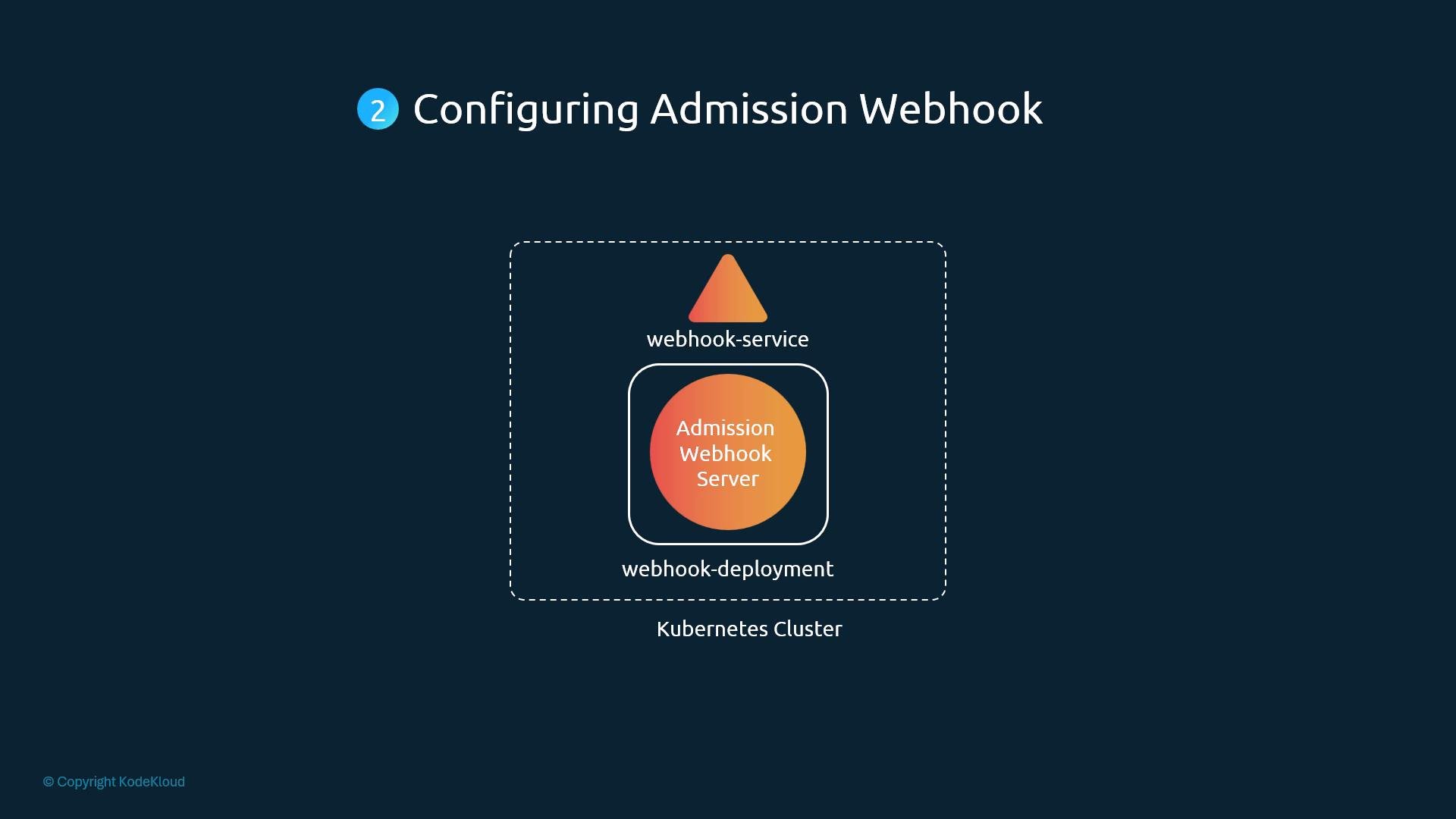 A slide diagram titled "Configuring Admission Webhook" showing a Kubernetes cluster containing a webhook-service and a webhook-deployment, with an inner circle labeled "Admission Webhook Server." The components are represented by simple shapes (triangle for service, rounded square and circle for the deployment and server).