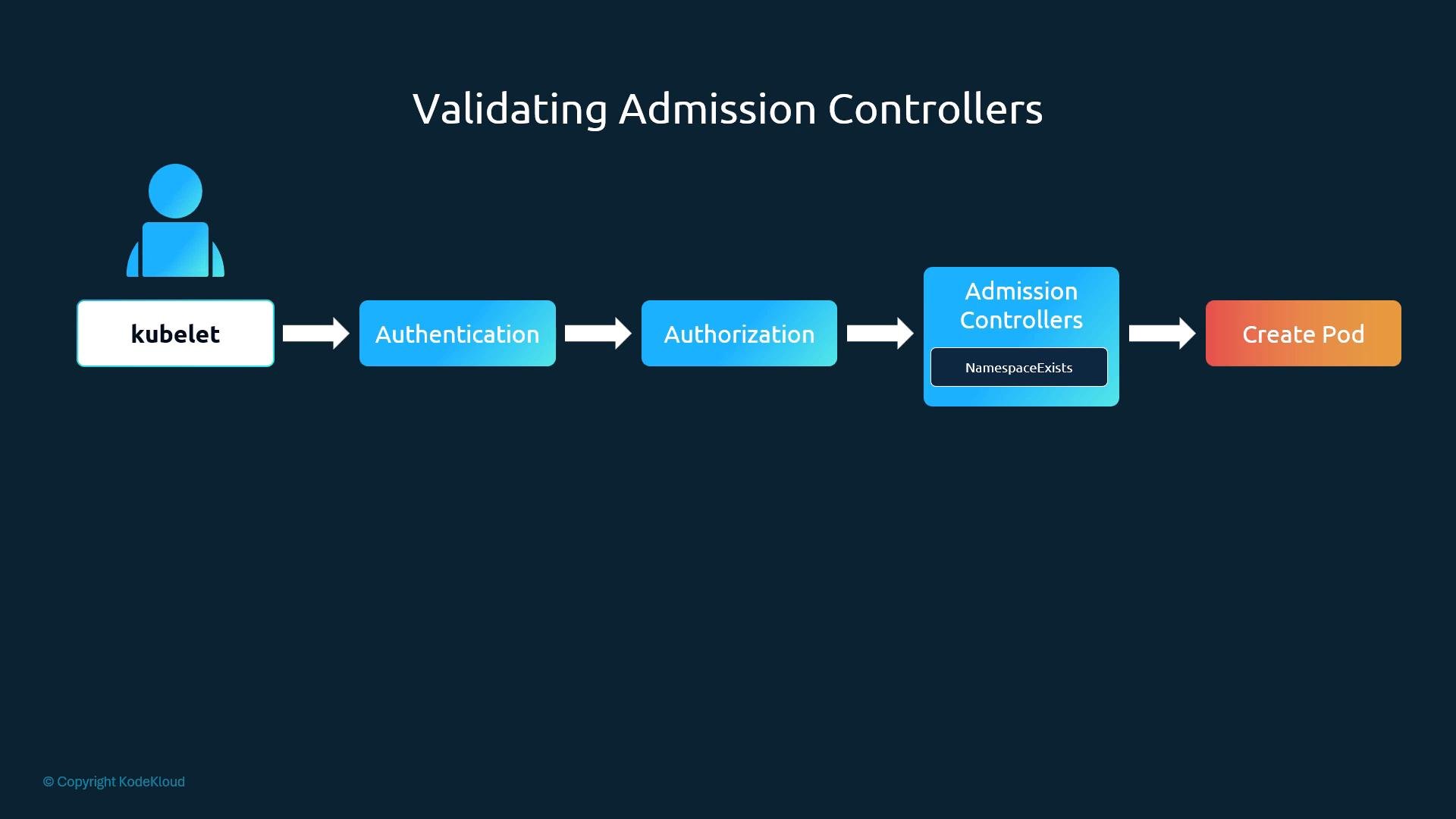 A diagram titled "Validating Admission Controllers" showing a Kubernetes request flow: kubelet → Authentication → Authorization → Admission Controllers (NamespaceExists) → Create Pod. The graphic illustrates the checks performed before a pod is created.
