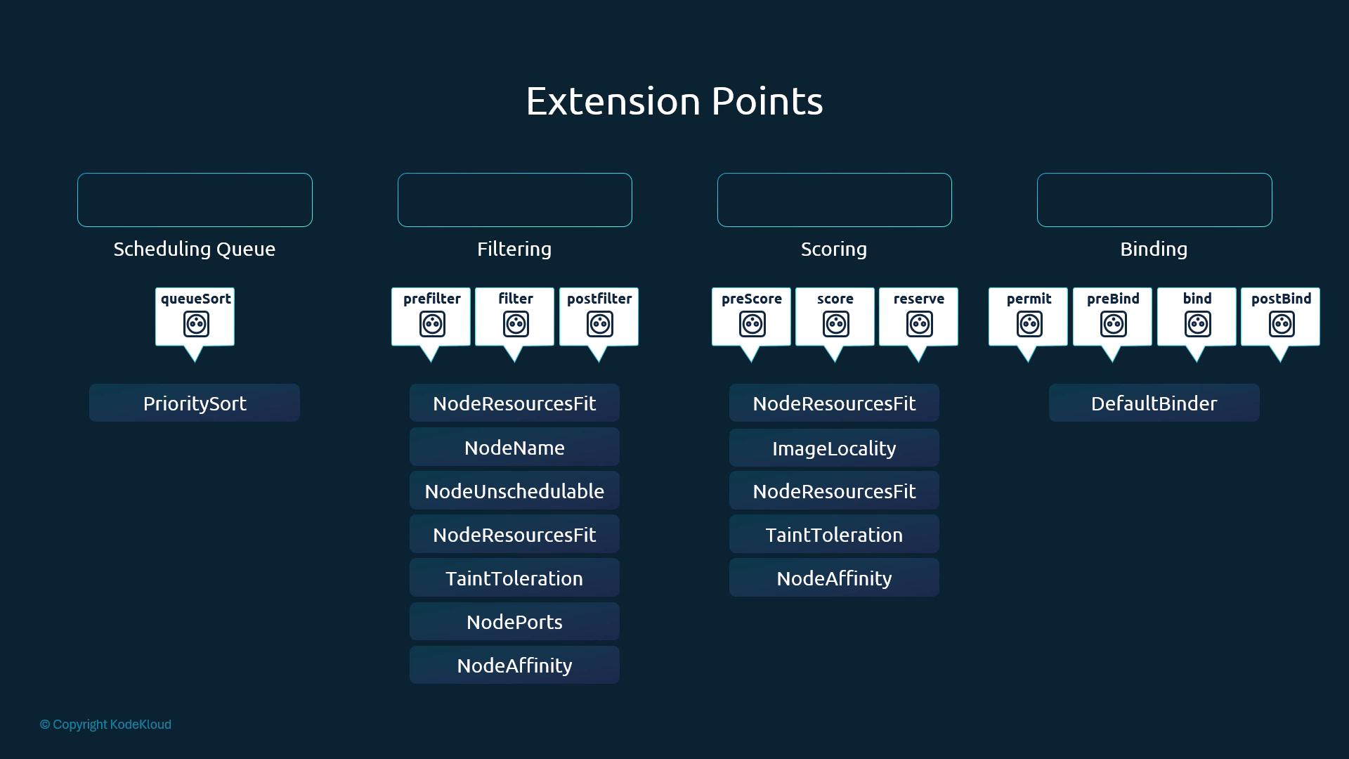 A slide titled "Extension Points" showing scheduler stages—Scheduling Queue, Filtering, Scoring, and Binding—with example plugin hooks (prefilter/filter/postfilter, preScore/score/reserve, permit/preBind/bind/postBind). Under each stage are named plugins like PrioritySort, NodeResourcesFit, ImageLocality, and DefaultBinder.