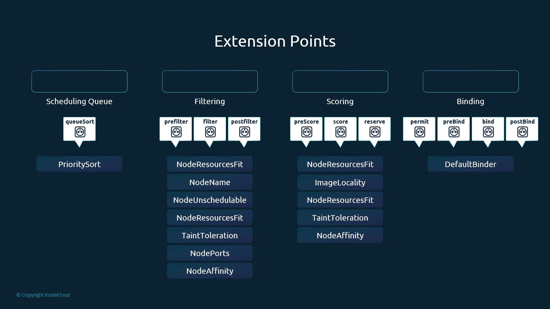 A slide titled "Extension Points" showing scheduler stages—Scheduling Queue, Filtering, Scoring, and Binding—with example plugin hooks (prefilter/filter/postfilter, preScore/score/reserve, permit/preBind/bind/postBind). Under each stage are named plugins like PrioritySort, NodeResourcesFit, ImageLocality, and DefaultBinder.