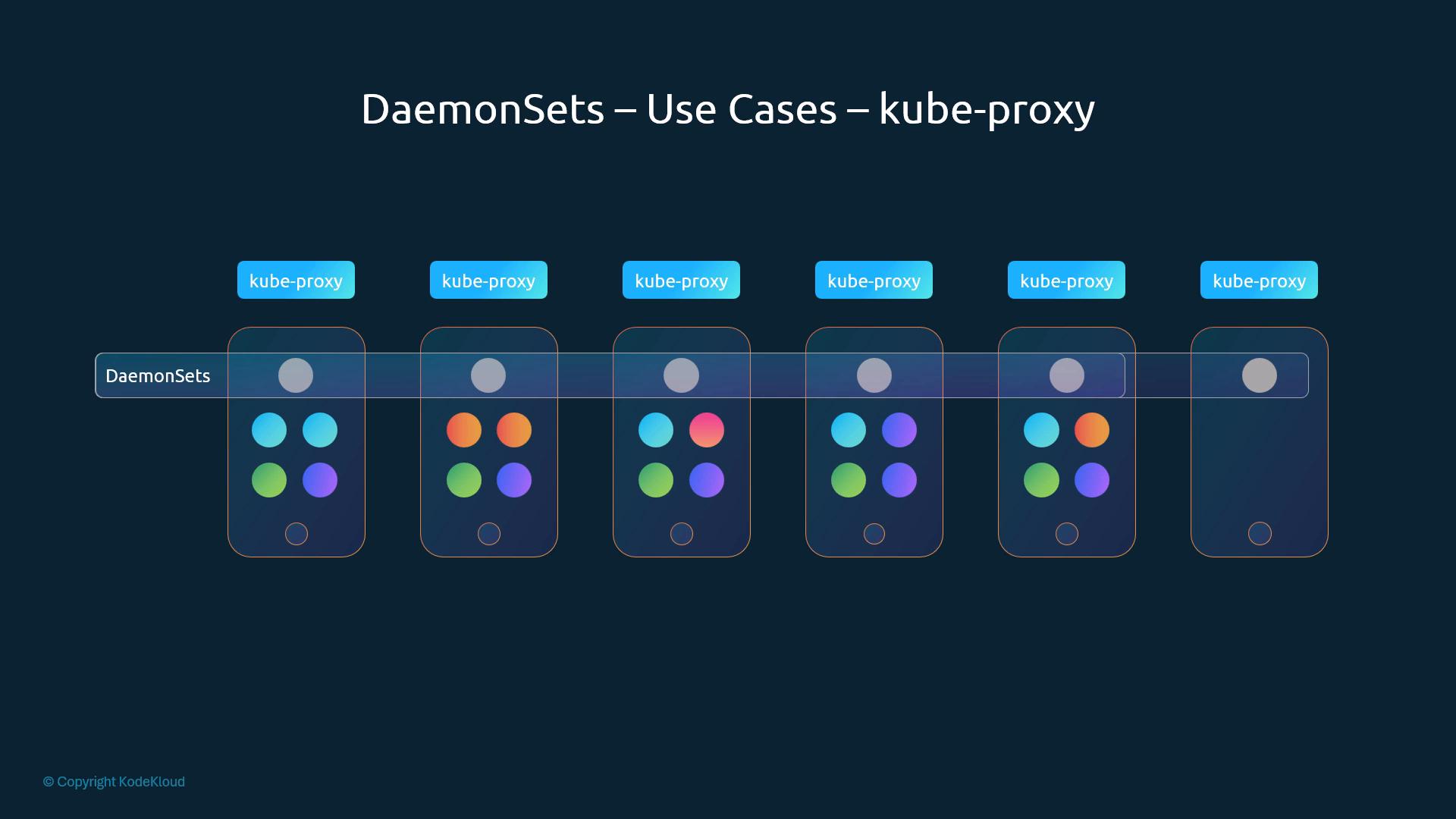A dark-themed diagram titled "DaemonSets – Use Cases – kube-proxy." It shows a row of phone-shaped node icons with colored app dots and "kube-proxy" labels, illustrating a DaemonSet deploying kube-proxy instances across multiple nodes.