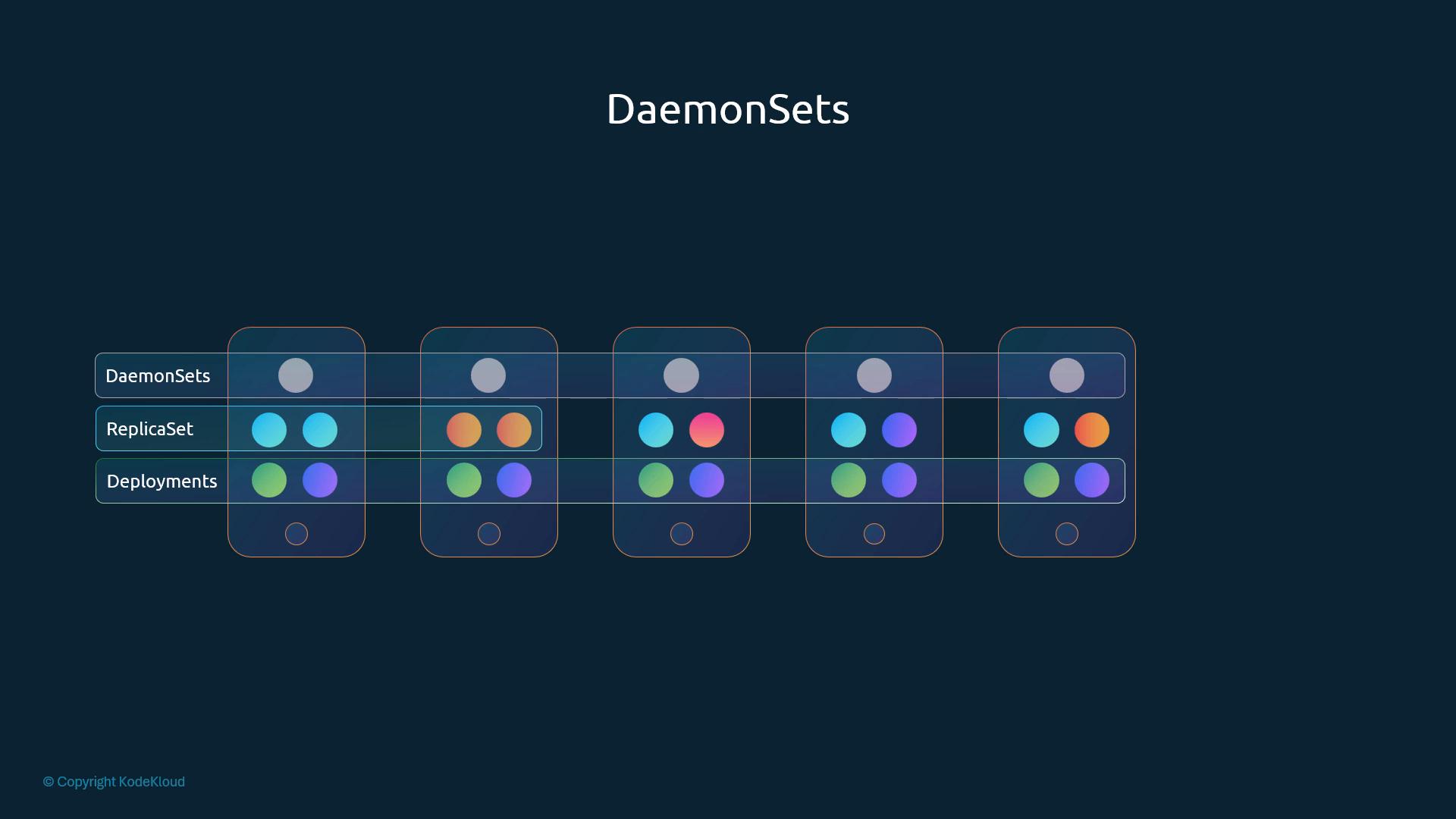 A dark-themed infographic titled "DaemonSets" showing five phone-shaped nodes with colored circles representing pods. A left legend compares DaemonSets, ReplicaSets, and Deployments across the nodes.