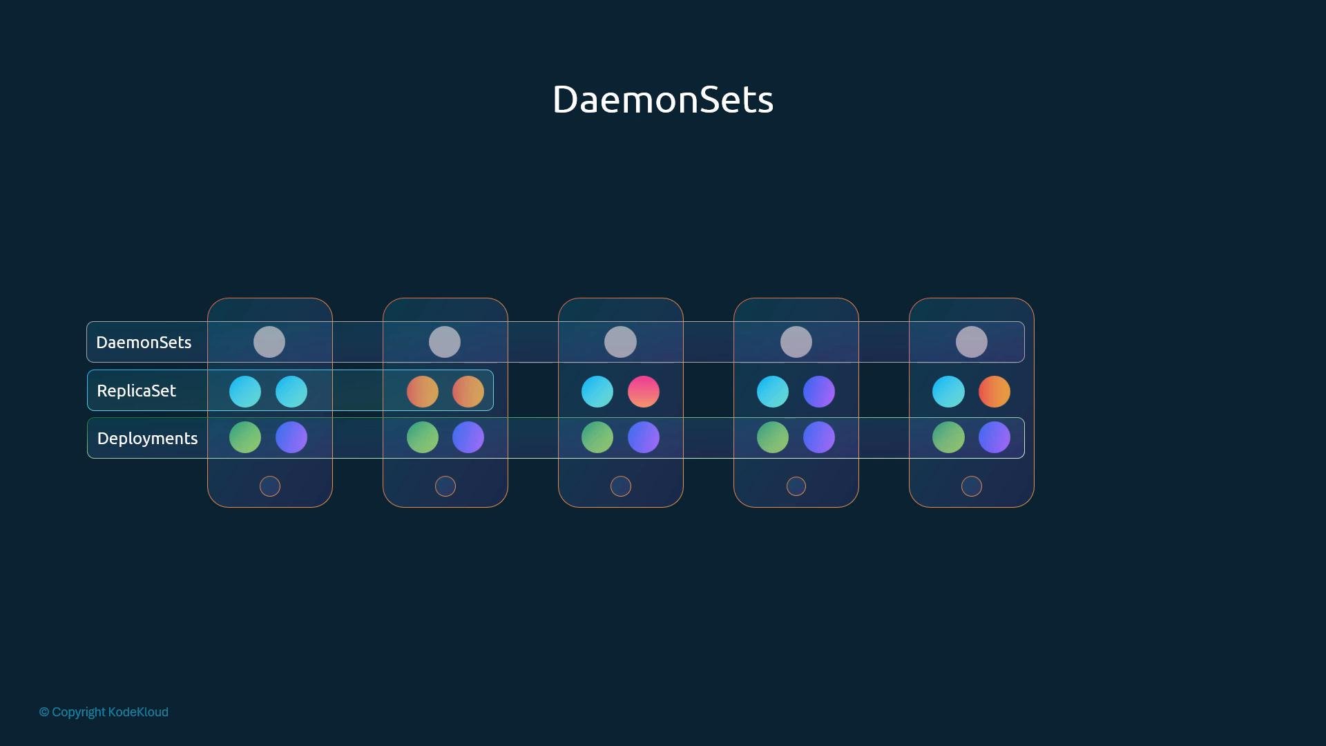 A dark-themed infographic titled "DaemonSets" showing five phone-shaped nodes with colored circles representing pods. A left legend compares DaemonSets, ReplicaSets, and Deployments across the nodes.