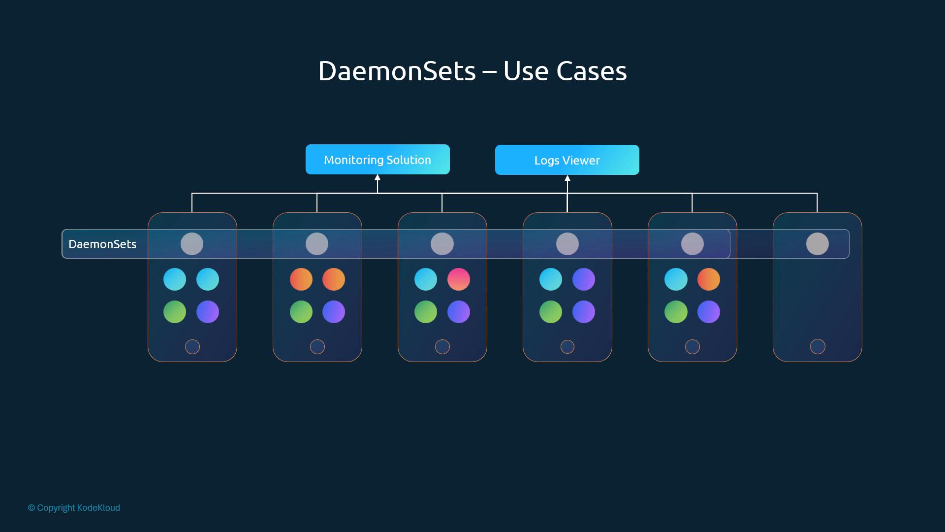 A diagram titled "DaemonSets – Use Cases" showing a row of phone-like node icons representing instances managed by a DaemonSet, each connected by lines to higher-level boxes labeled "Monitoring Solution" and "Logs Viewer." The left side has a "DaemonSets" label spanning the nodes.