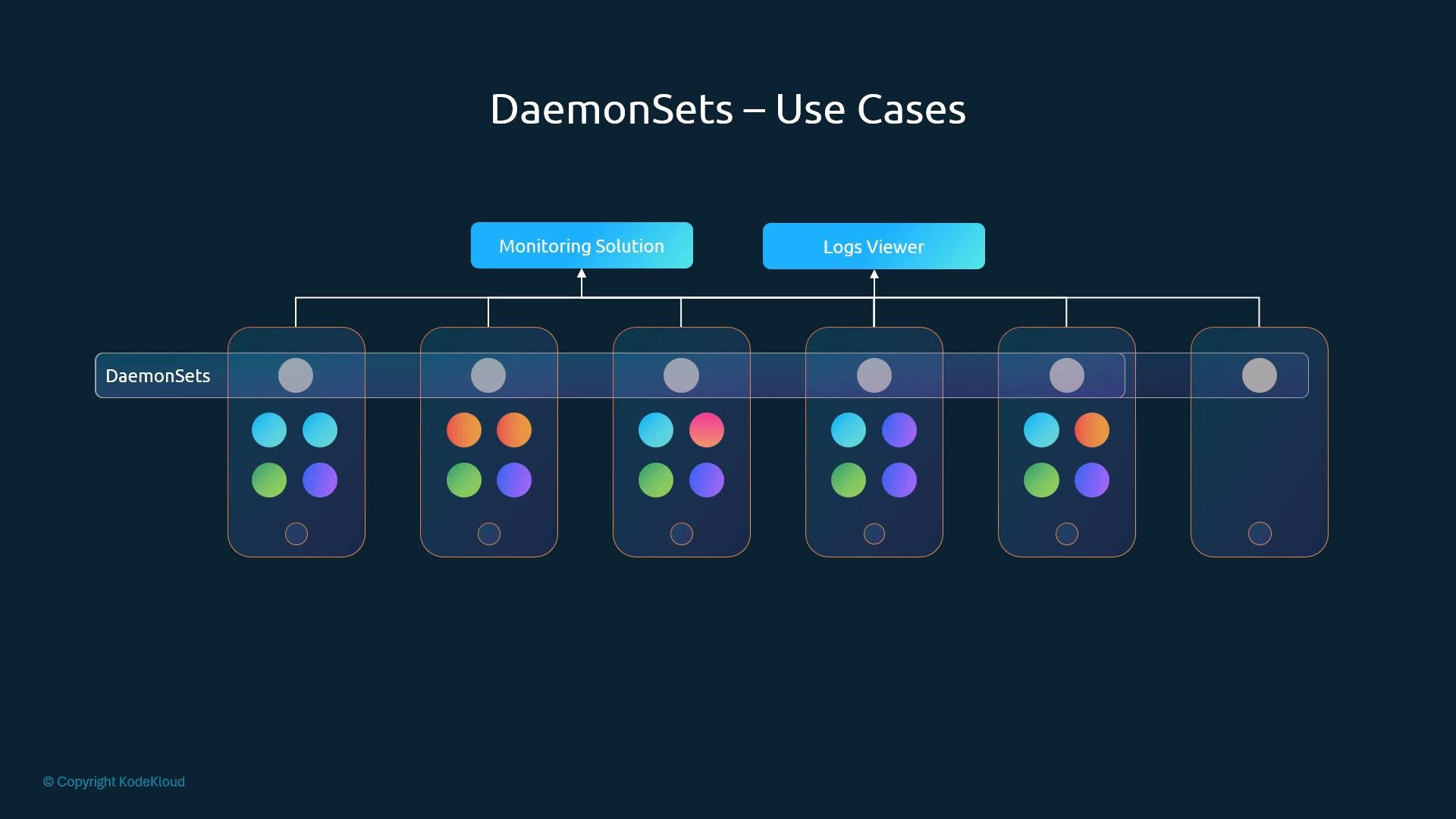 A diagram titled "DaemonSets – Use Cases" showing a row of phone-like node icons representing instances managed by a DaemonSet, each connected by lines to higher-level boxes labeled "Monitoring Solution" and "Logs Viewer." The left side has a "DaemonSets" label spanning the nodes.